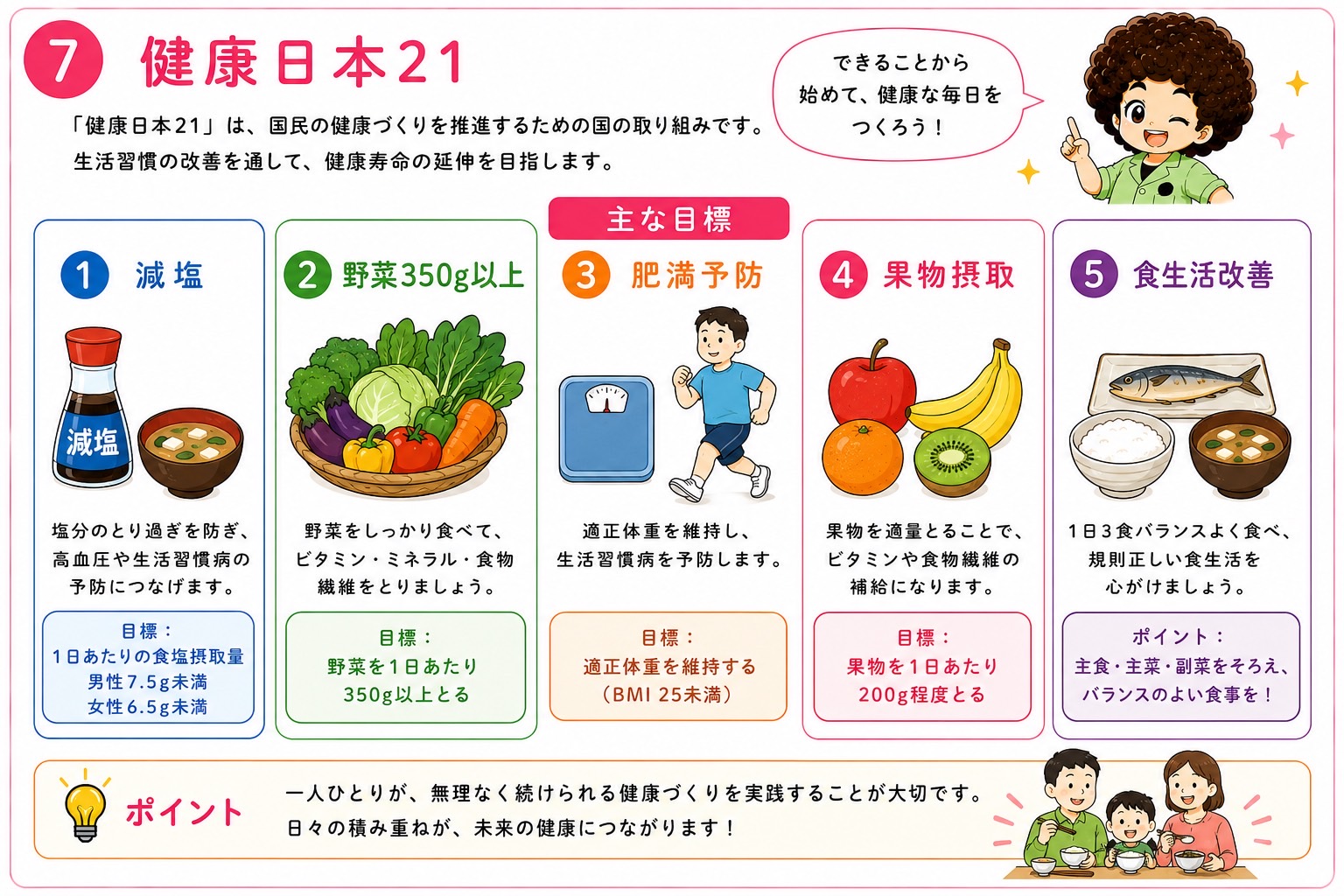 健康日本21の主な目標と数値目標（食塩・野菜・BMI・果物）
