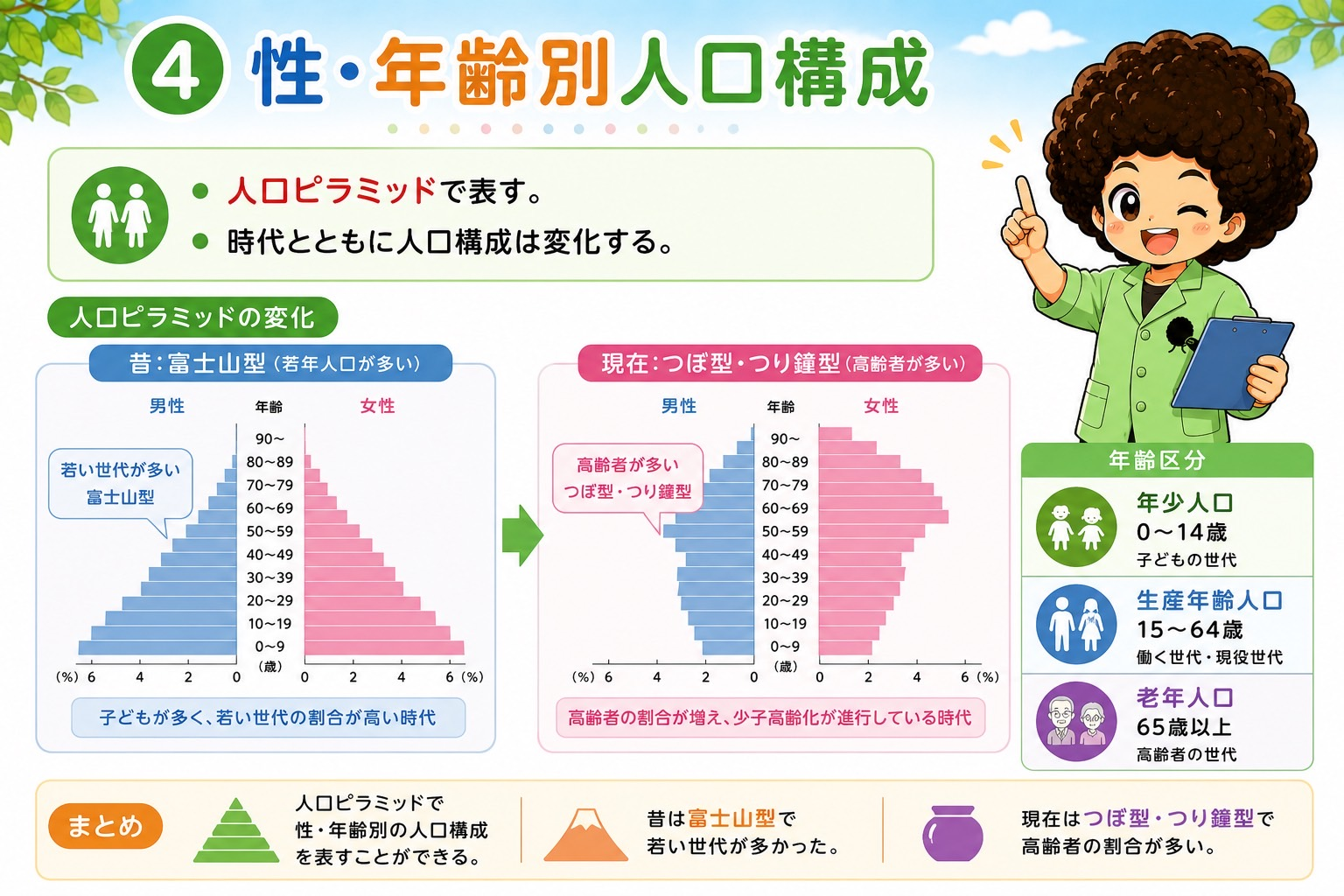 人口ピラミッドの変化と年齢3区分