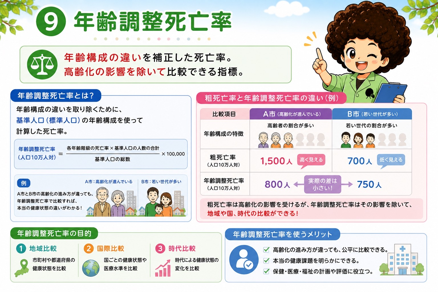 粗死亡率と年齢調整死亡率の違い（A市・B市の比較例）