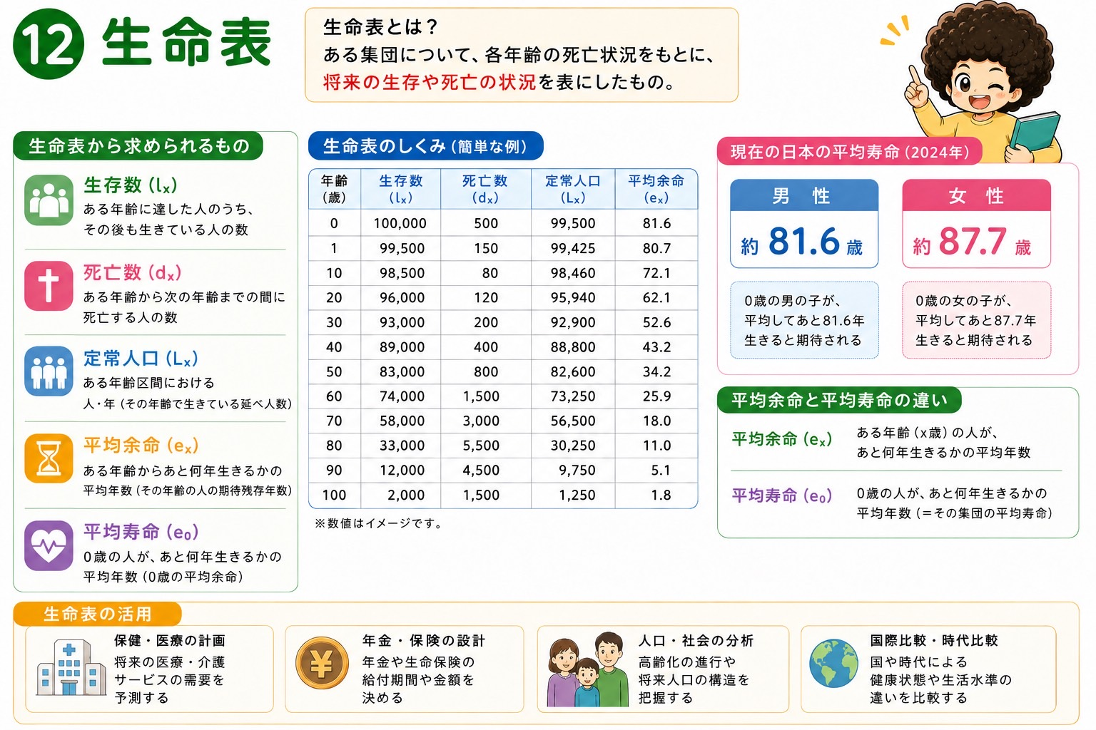 生命表のしくみと平均余命・平均寿命