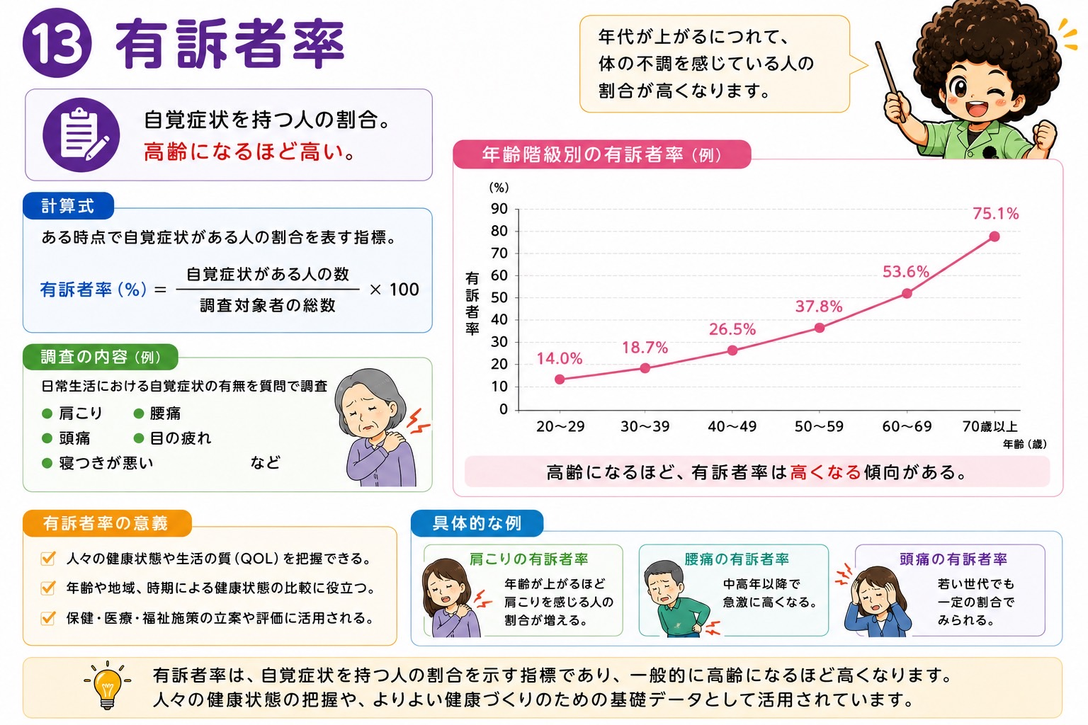 有訴者率は高齢になるほど高くなる