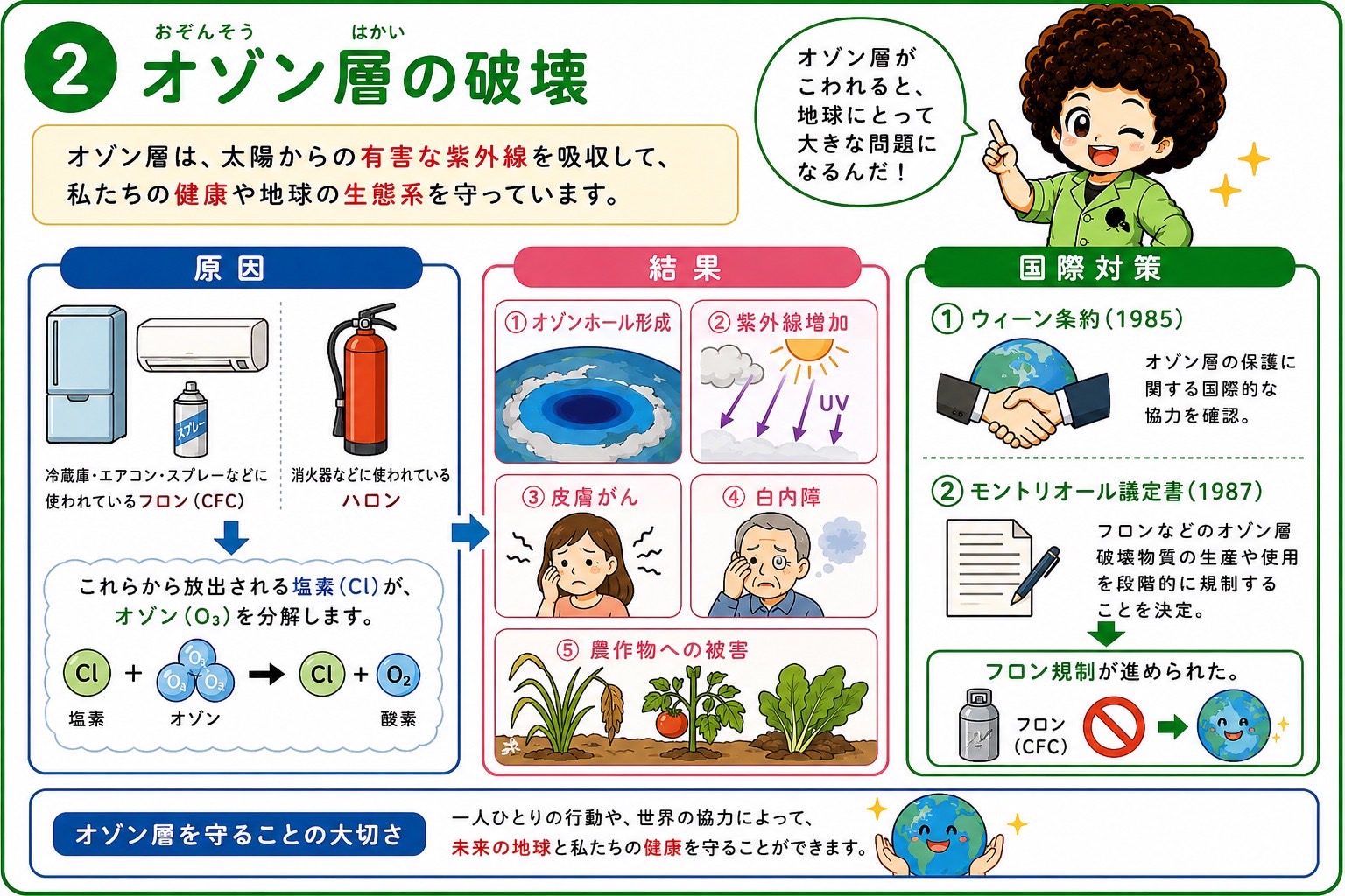 オゾン層破壊の原因・結果・国際対策