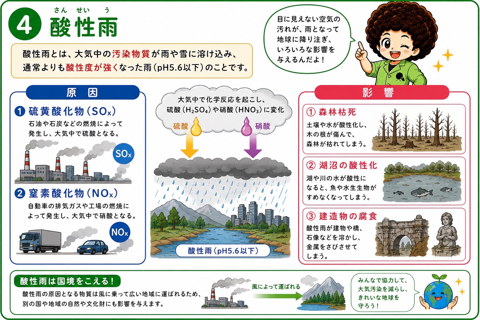 酸性雨の原因（SOx・NOx）と影響