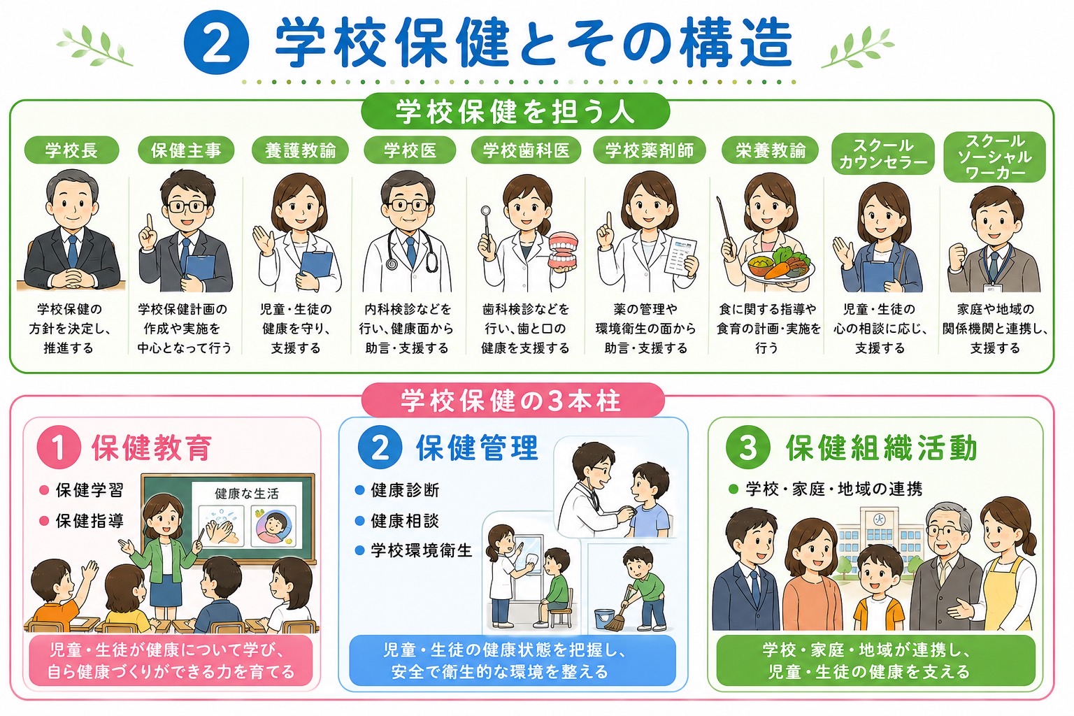 学校保健を担う人と学校保健の3本柱