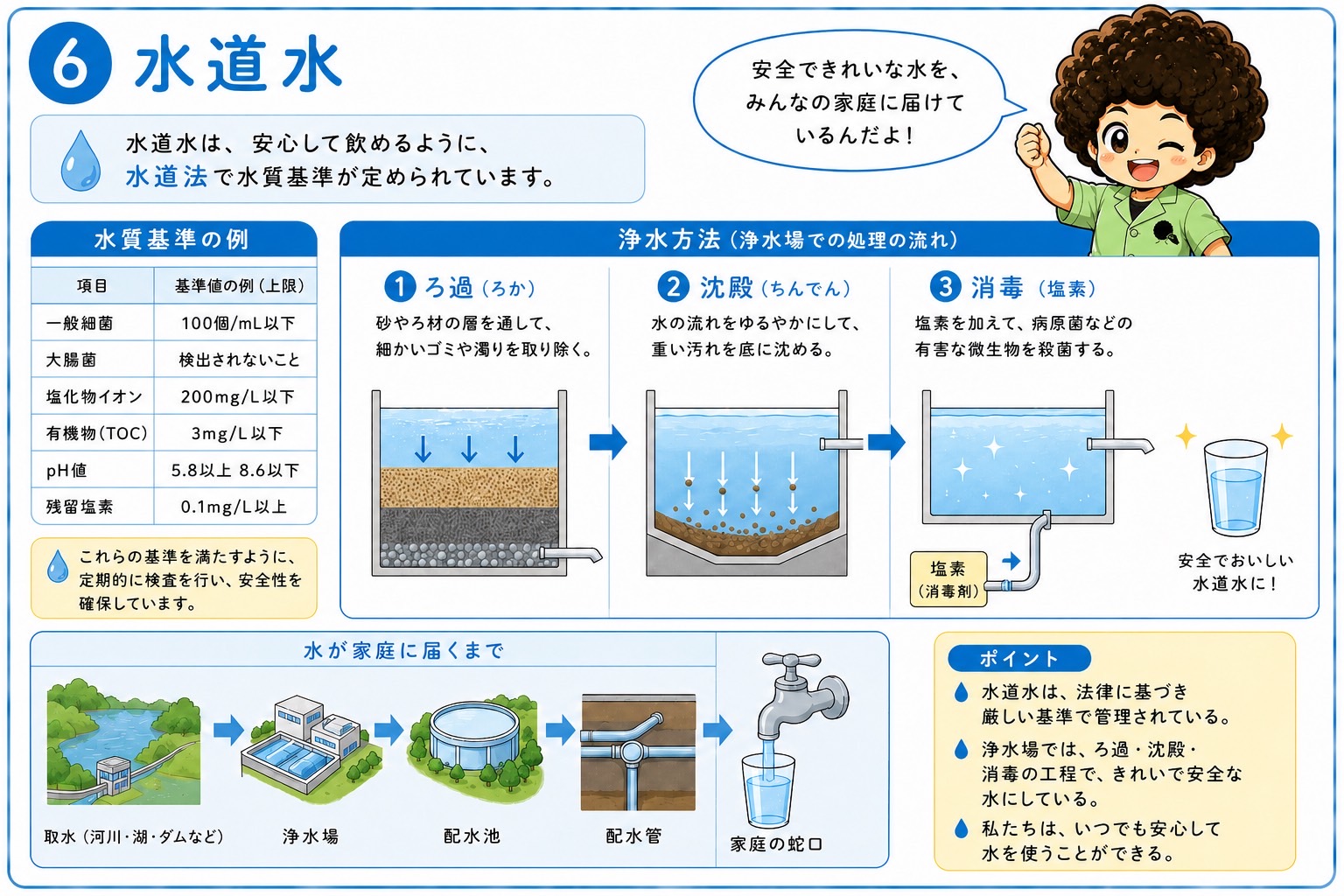水道水の水質基準の例と浄水場の3工程