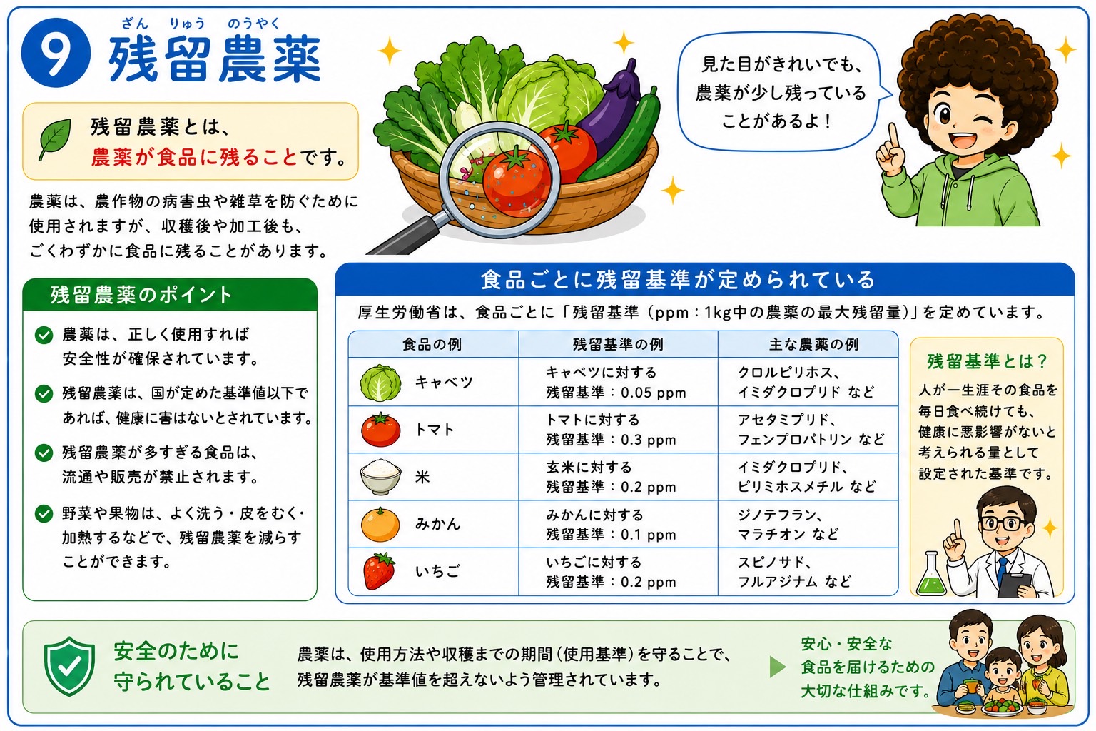 食品ごとに定められた残留基準（ppm）
