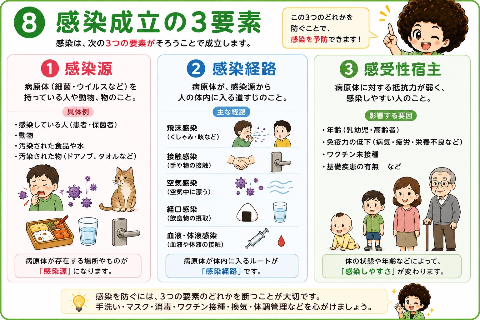 感染成立の3要素（感染源・感染経路・感受性宿主）
