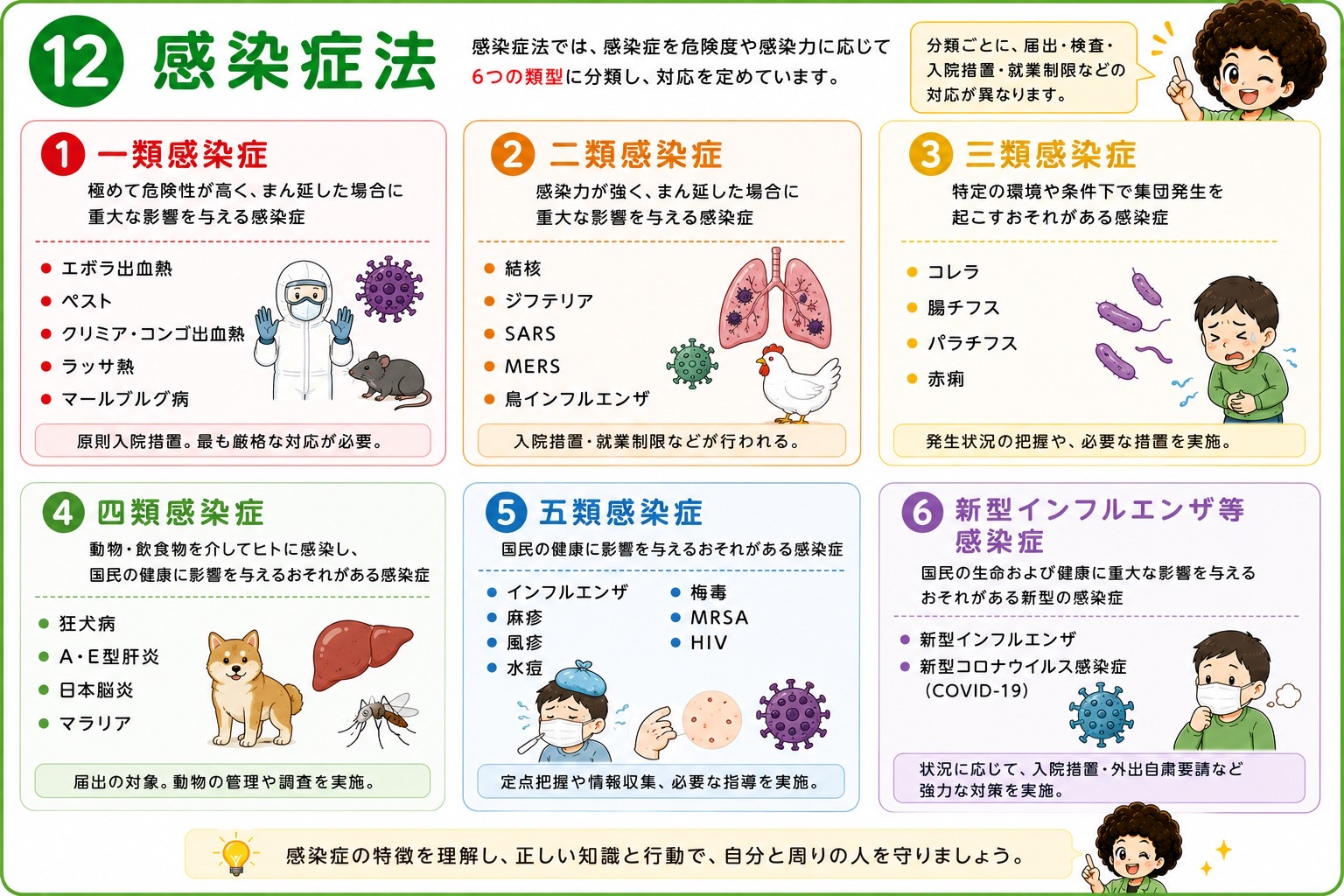 感染症法による6類型と代表疾患