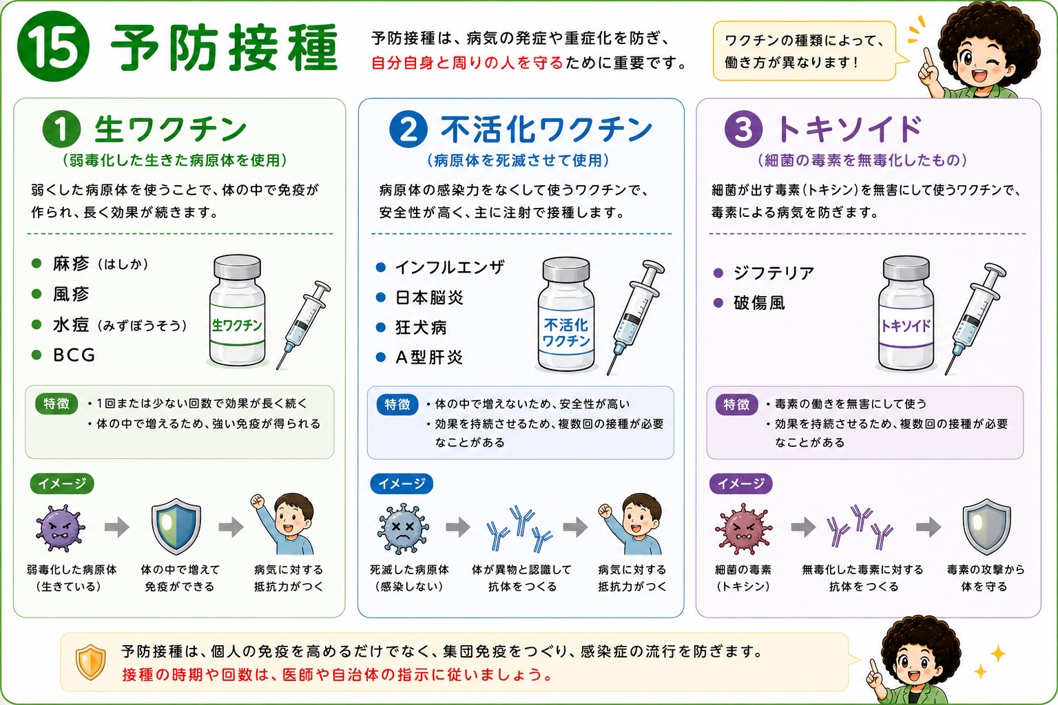 予防接種の3分類（生ワクチン・不活化ワクチン・トキソイド）