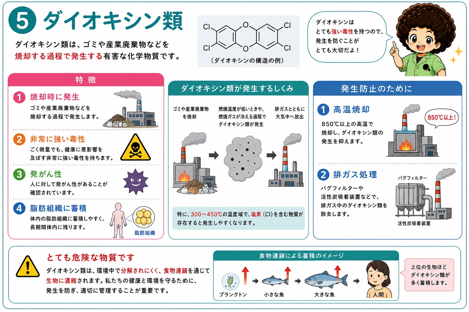 ダイオキシン類の発生機序（300〜450℃で発生しやすい）と850℃以上の高温焼却による防止