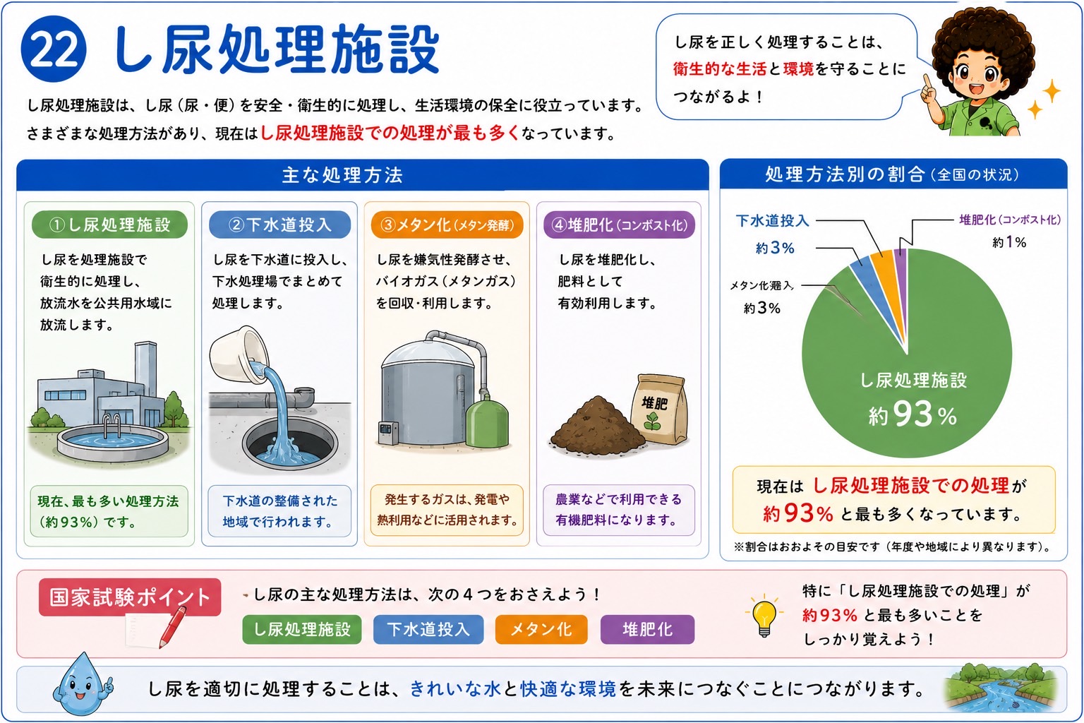 し尿の処理方法別の割合：し尿処理施設 約93％、下水道投入 約3％、メタン化 約3％、堆肥化 約1％