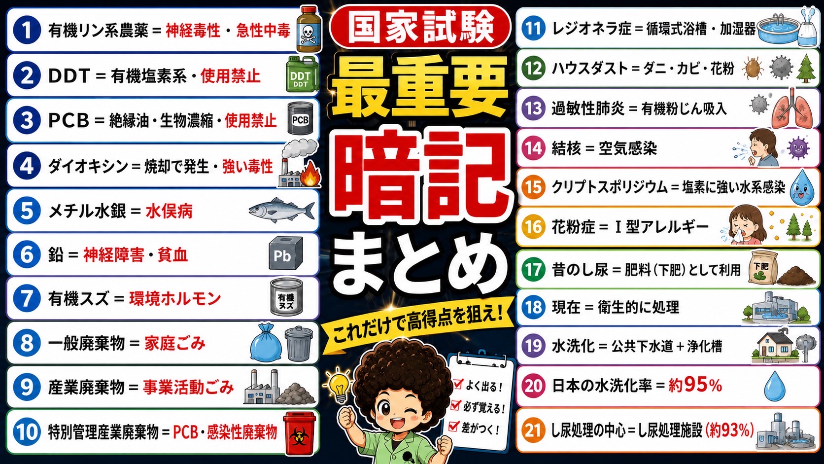 国家試験 最重要暗記まとめ（21項目の1問1答）