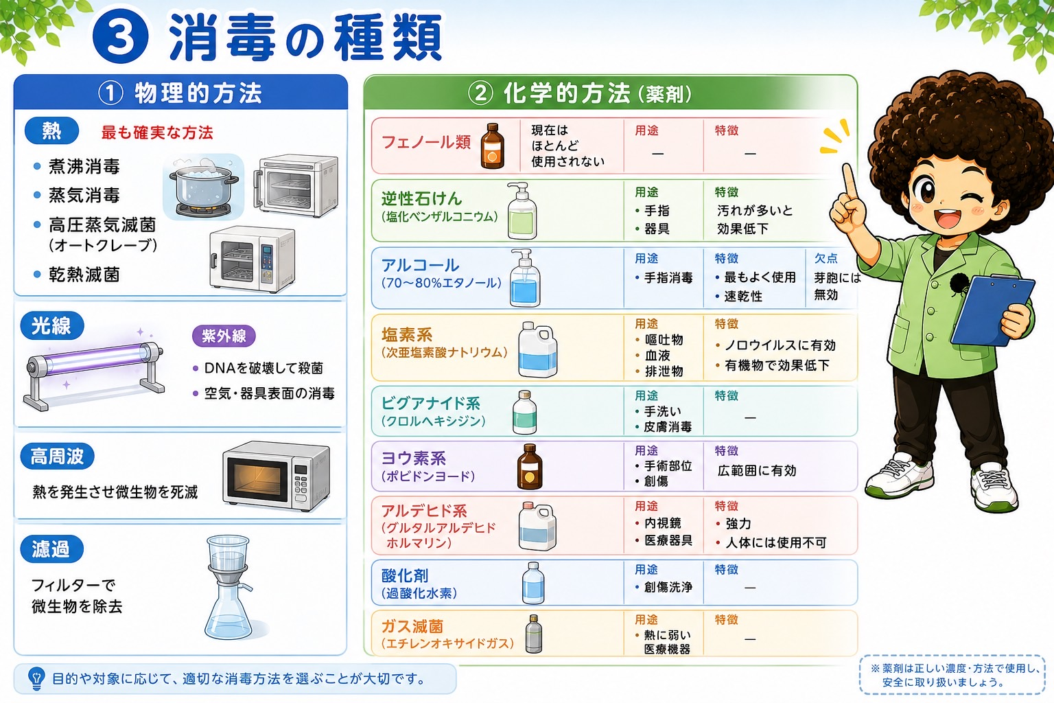 物理的方法と化学的方法（薬剤）による消毒の分類