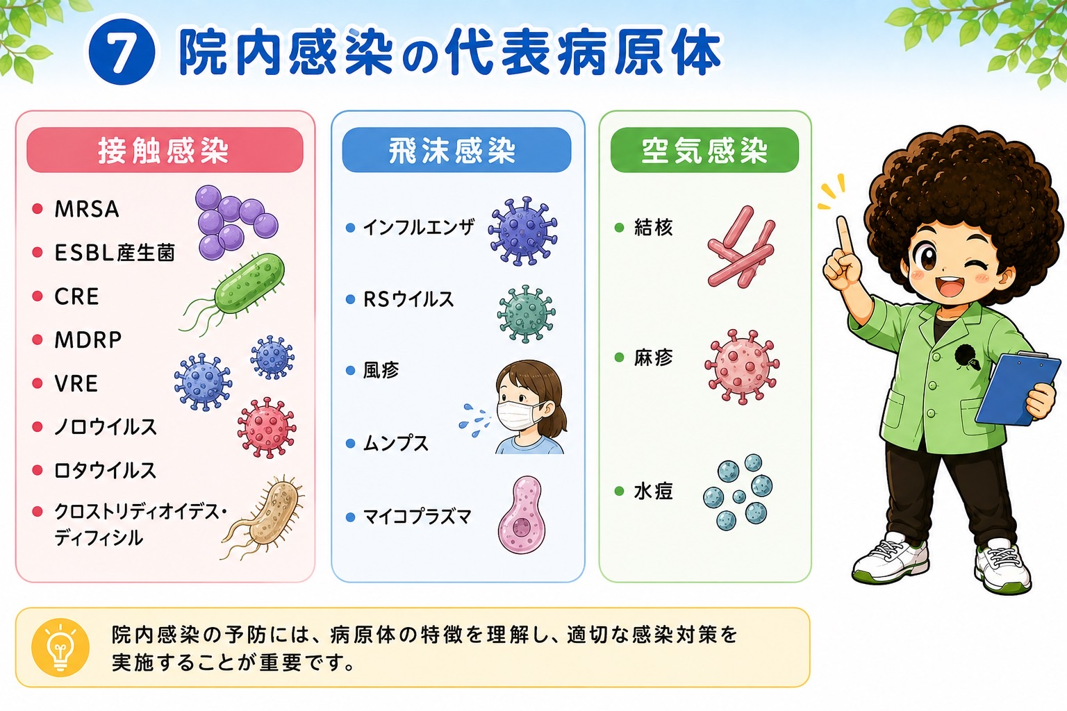 院内感染の代表的病原体を感染経路別に整理