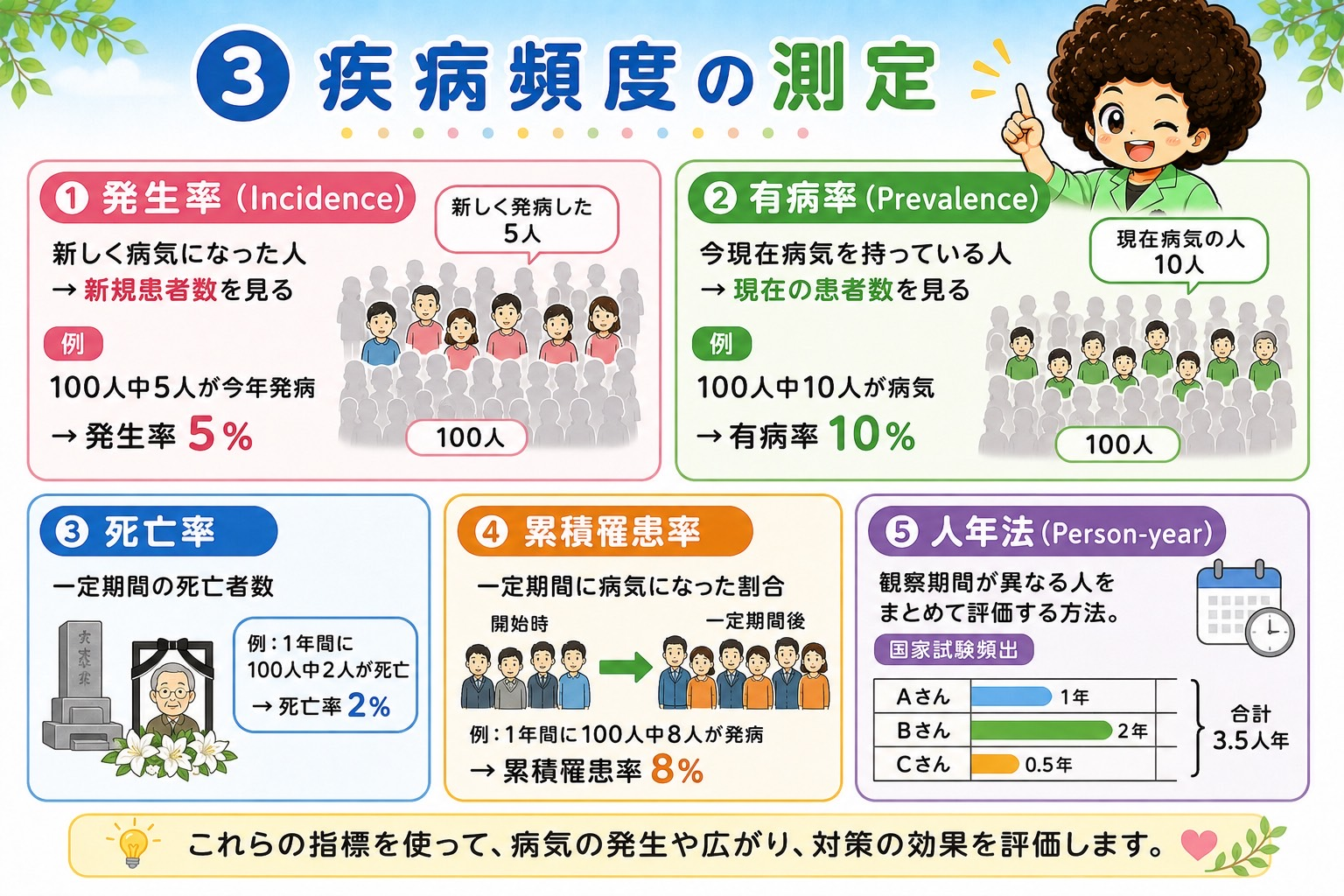 疾病頻度の測定－発生率・有病率・死亡率・累積罹患率・人年法