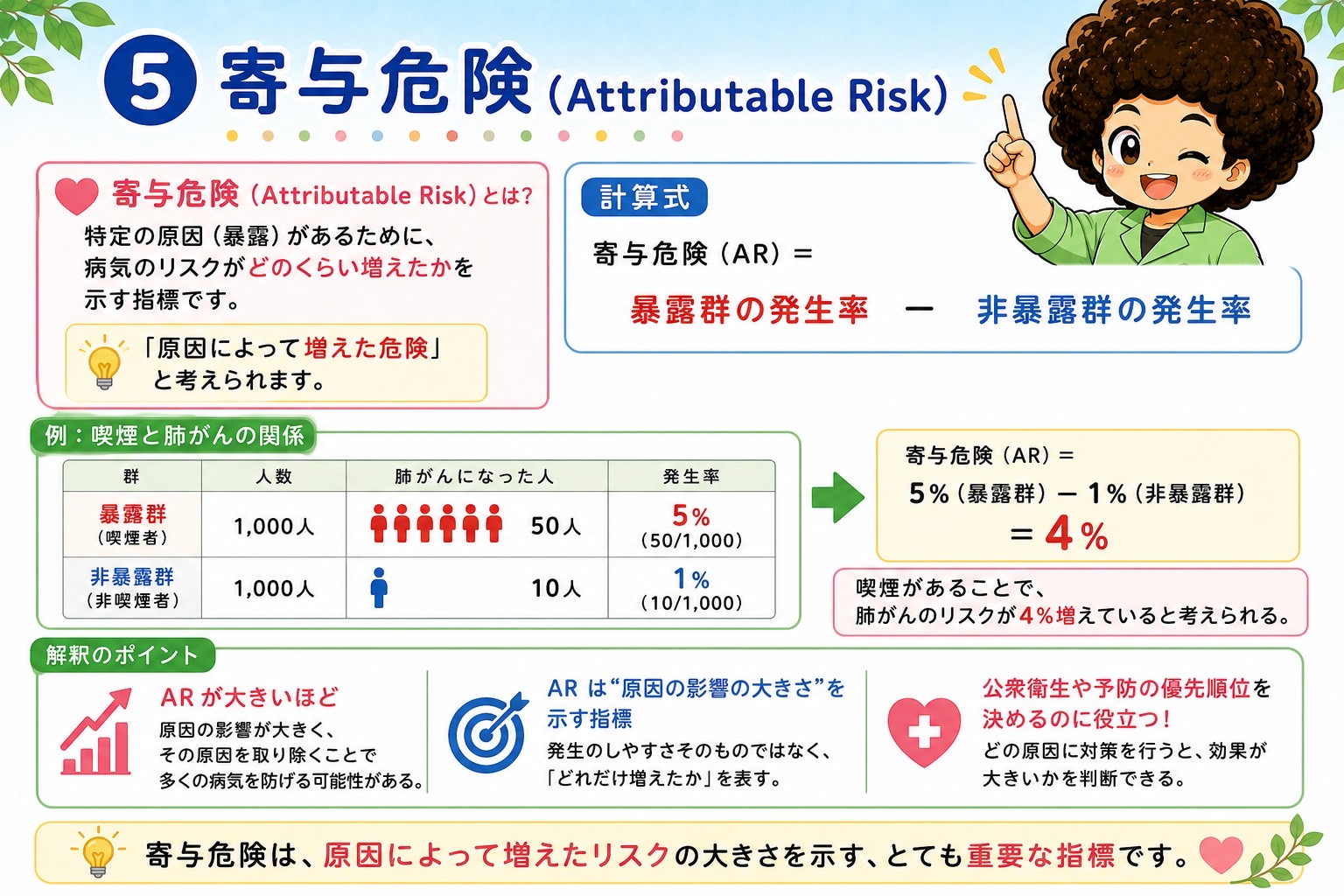 寄与危険（Attributable Risk）－発生率の差で「増えた危険」を表す