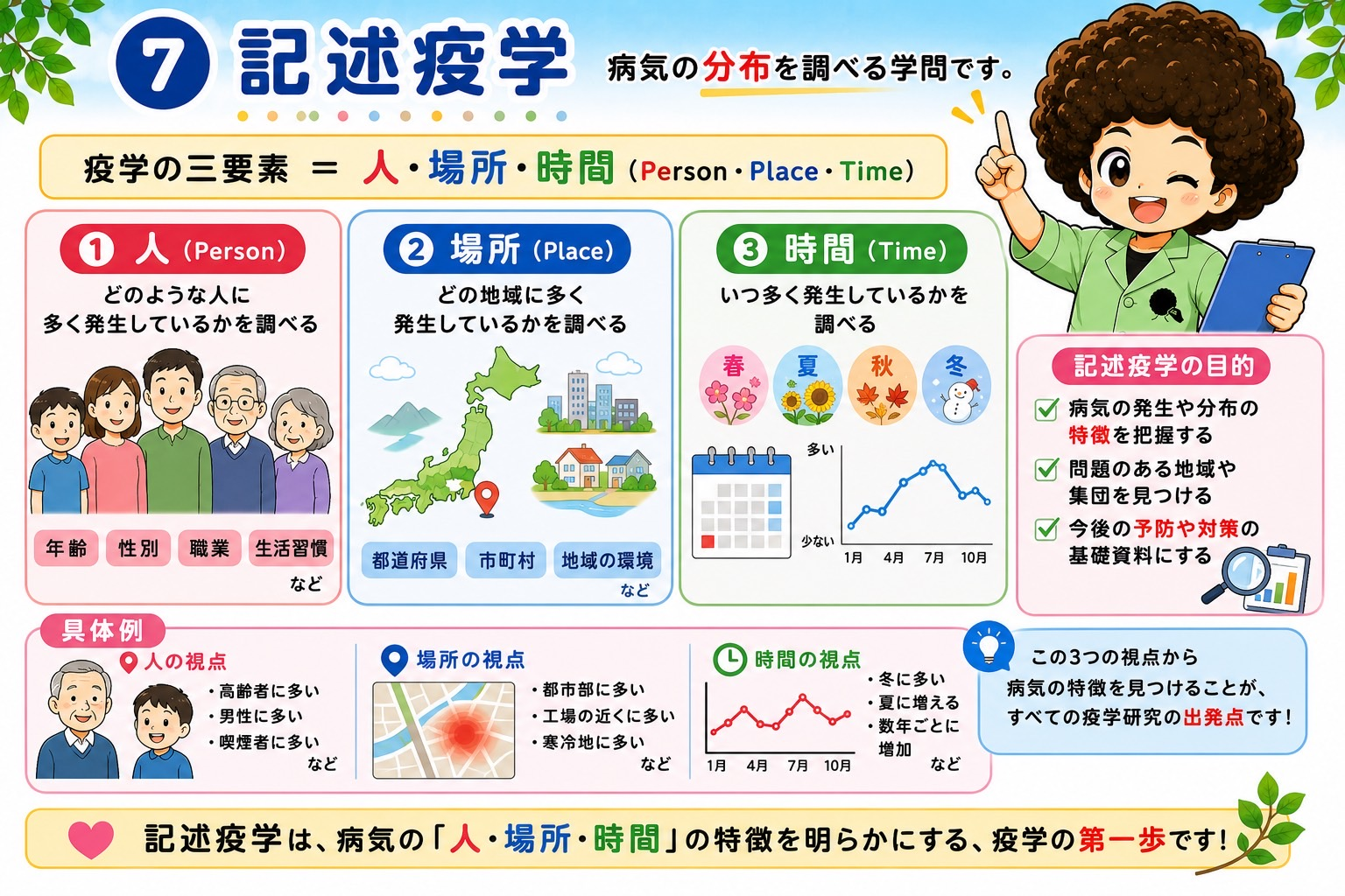 記述疫学－疫学の三要素は「人・場所・時間（Person・Place・Time）」