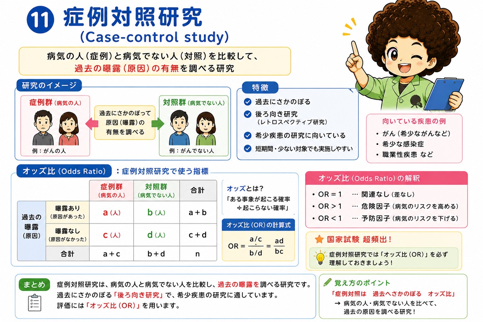 症例対照研究－過去にさかのぼる後ろ向き研究、指標はオッズ比（ad/bc）