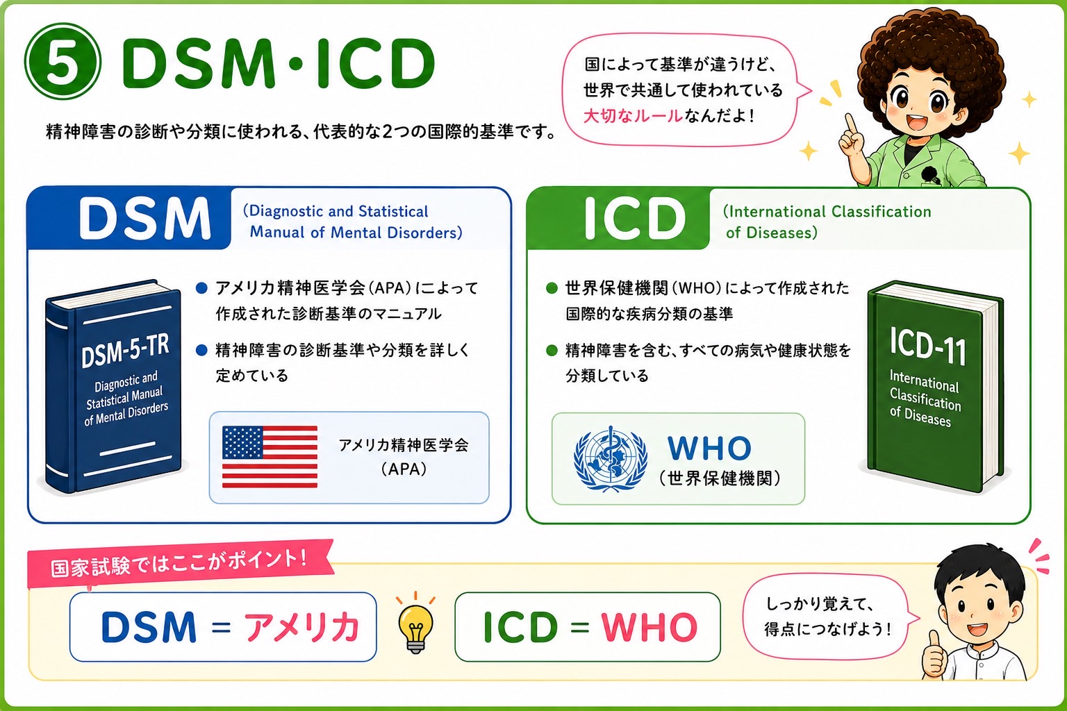 DSM＝アメリカ精神医学会（APA）、ICD＝WHO。国試ではここがポイント
