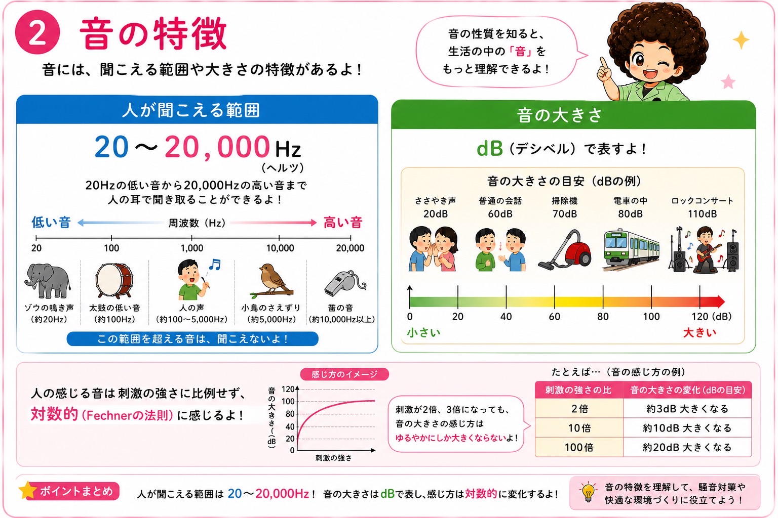 可聴範囲20〜20,000Hzと音の大きさ（dB）