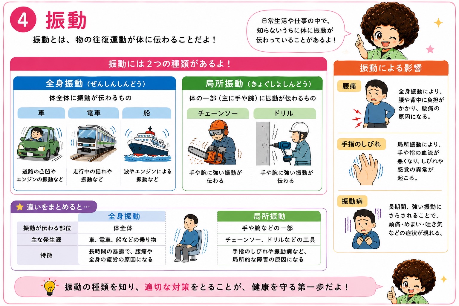 全身振動と局所振動の比較