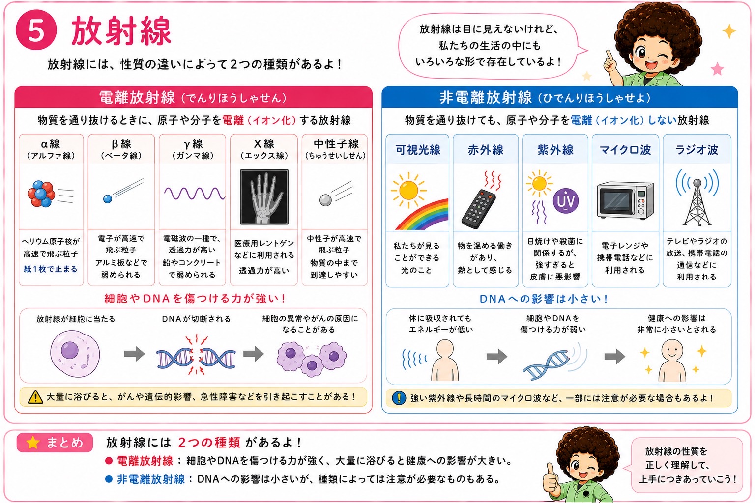 電離放射線と非電離放射線の分類