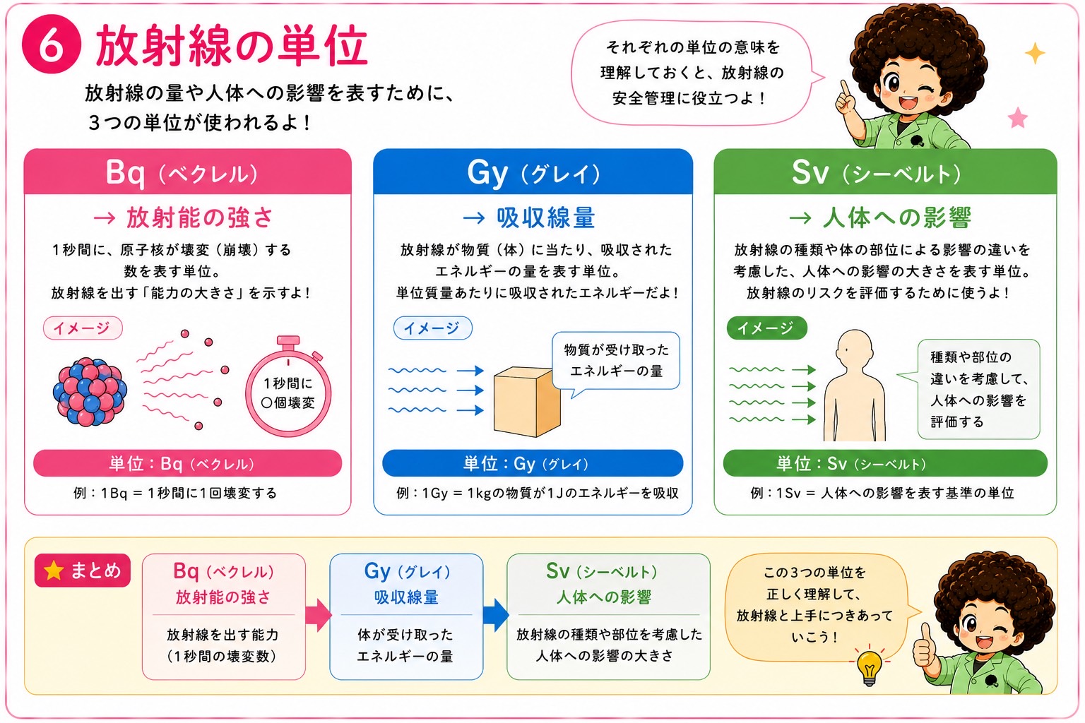 Bq・Gy・Svの違い