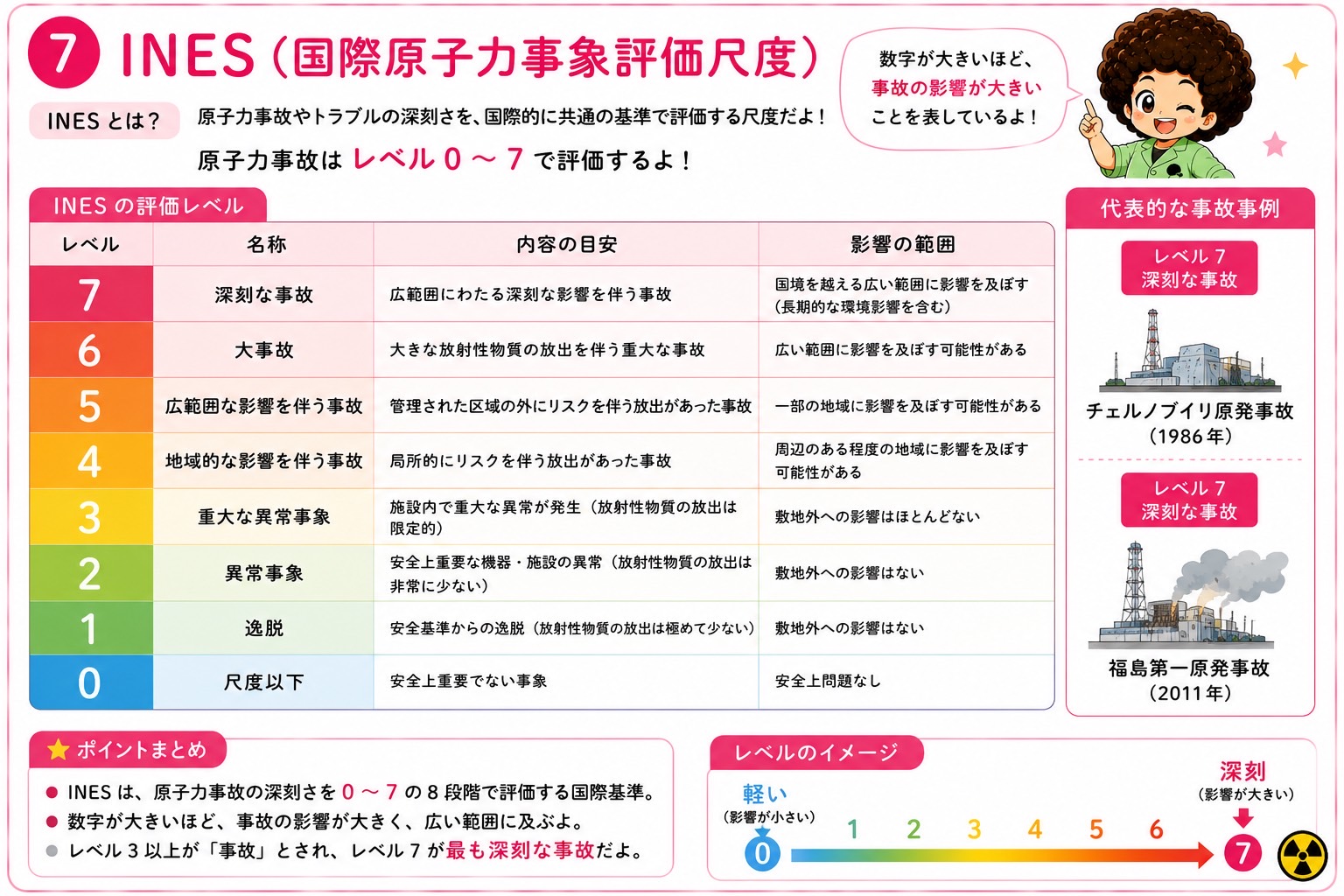 INESレベル0〜7と代表的事故例