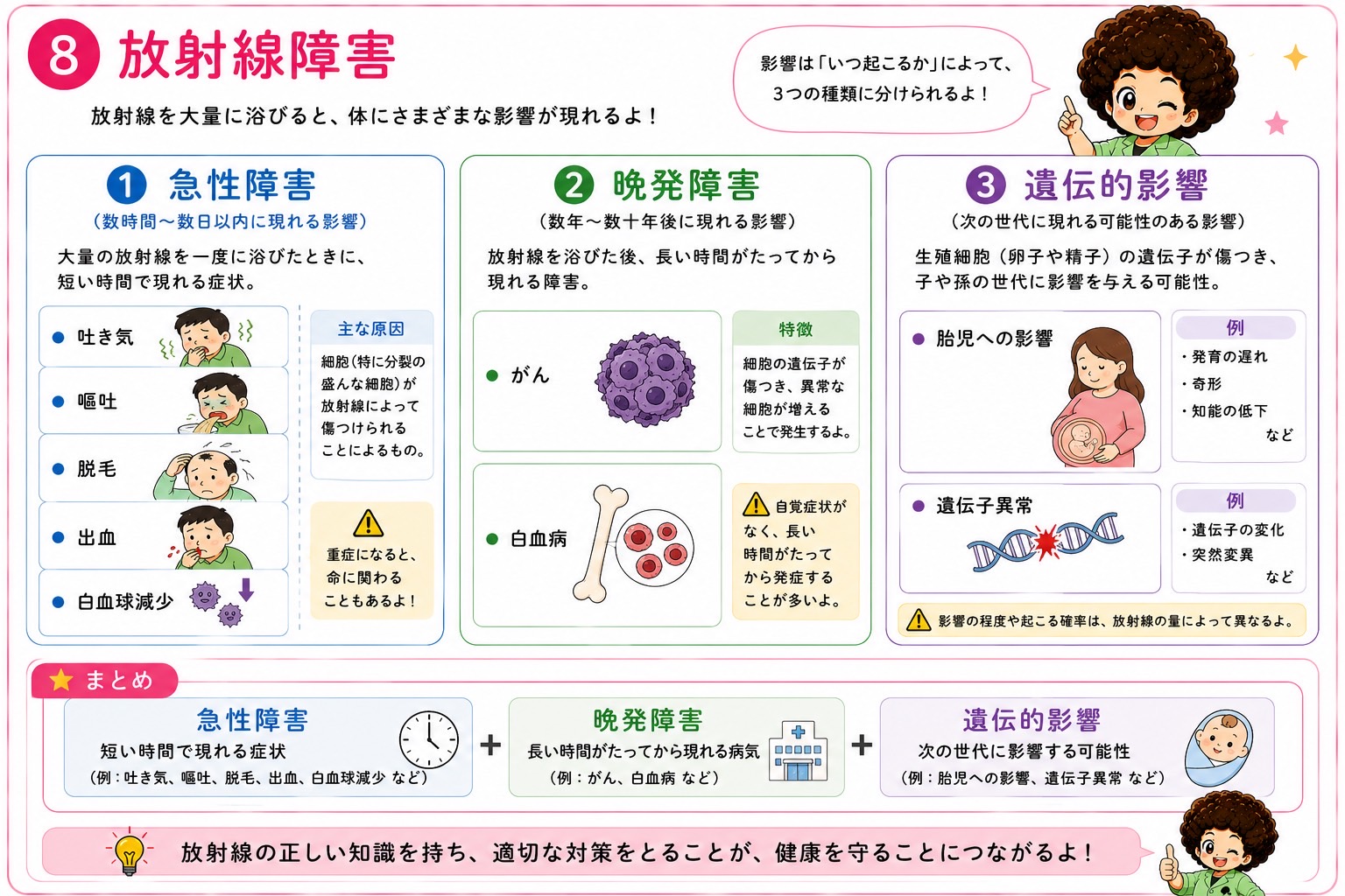 急性障害・晩発障害・遺伝的影響