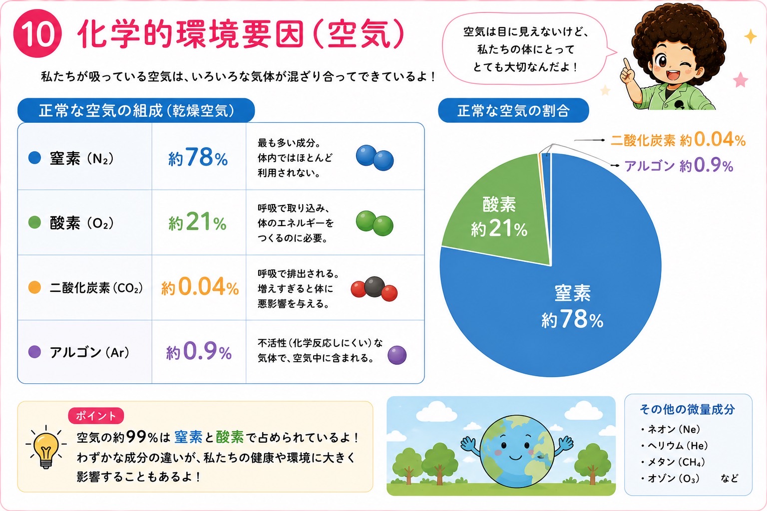 正常な空気（乾燥空気）の組成