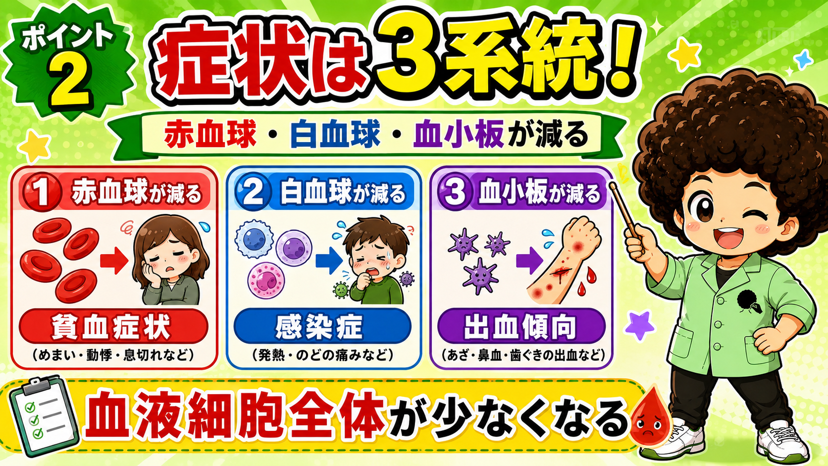 症状は3系統。赤血球↓＝貧血、白血球↓＝感染症、血小板↓＝出血傾向