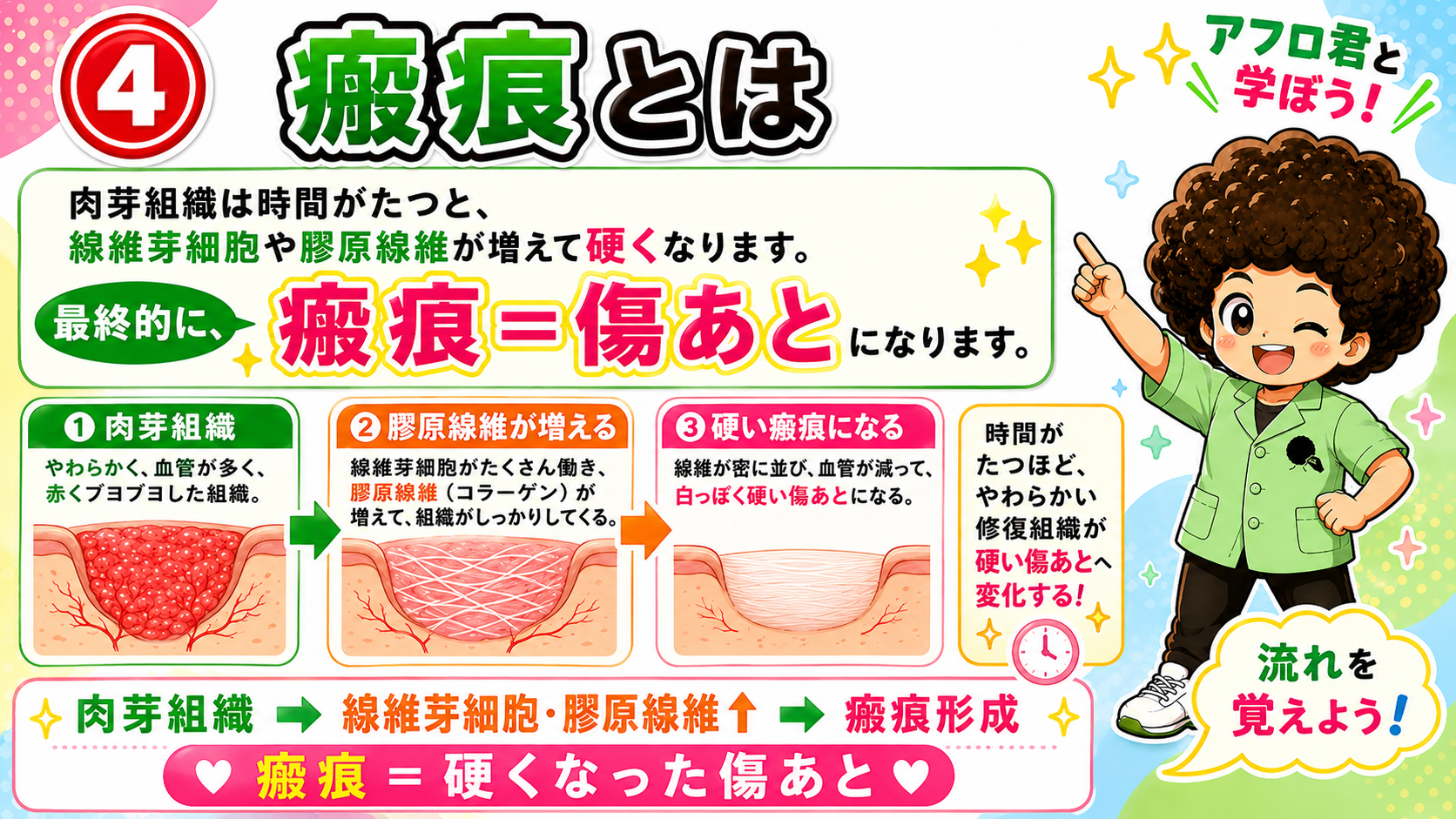 瘢痕＝硬くなった傷あと