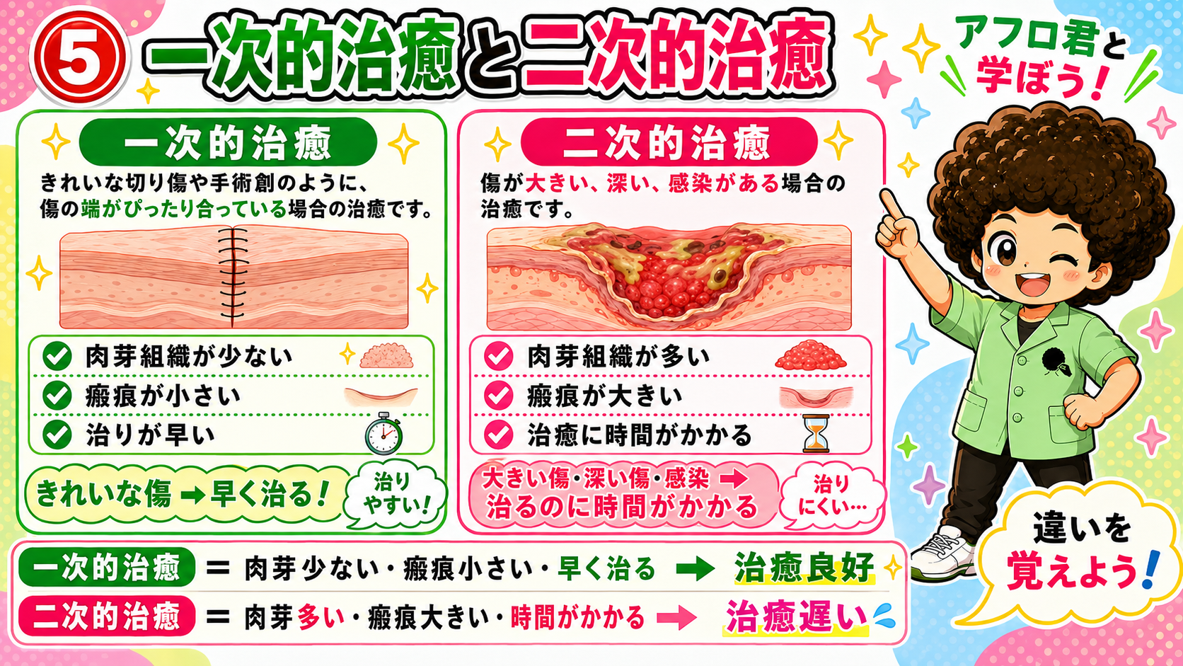 一次的治癒と二次的治癒の違い