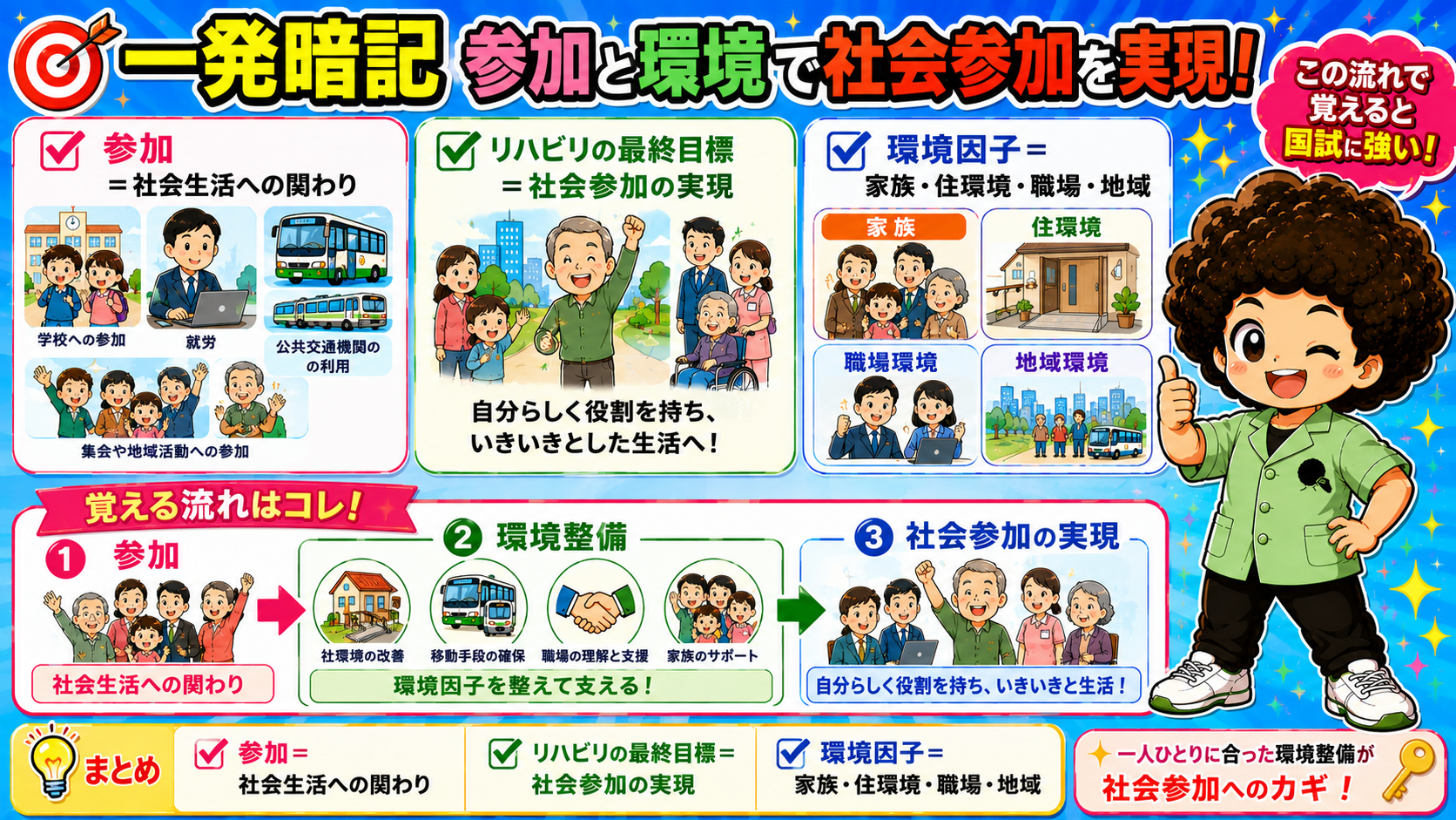 「参加 → 環境整備 → 社会参加の実現」という流れで覚えるのが国試対策の近道