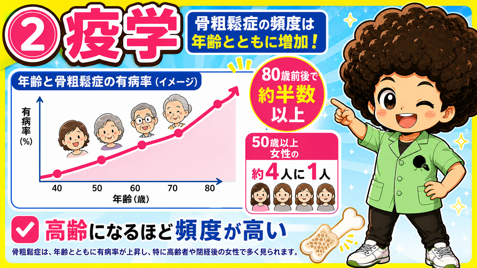 年齢と骨粗鬆症の有病率。高齢になるほど頻度が高い