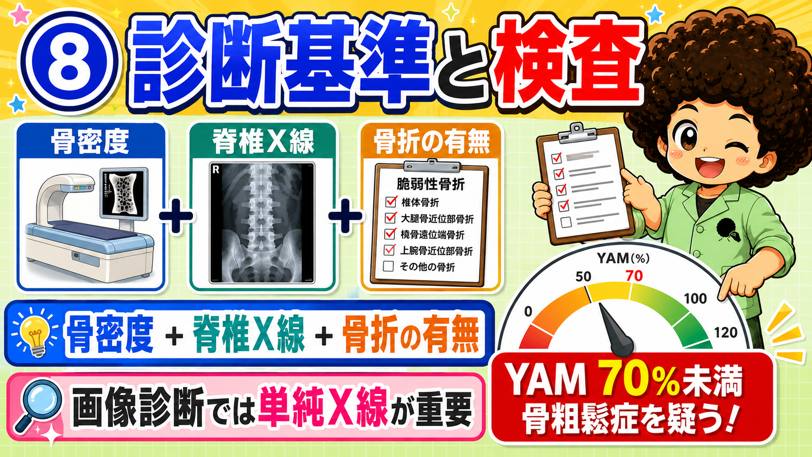 診断は骨密度＋脊椎X線＋骨折の有無。YAM70%未満で骨粗鬆症を疑う