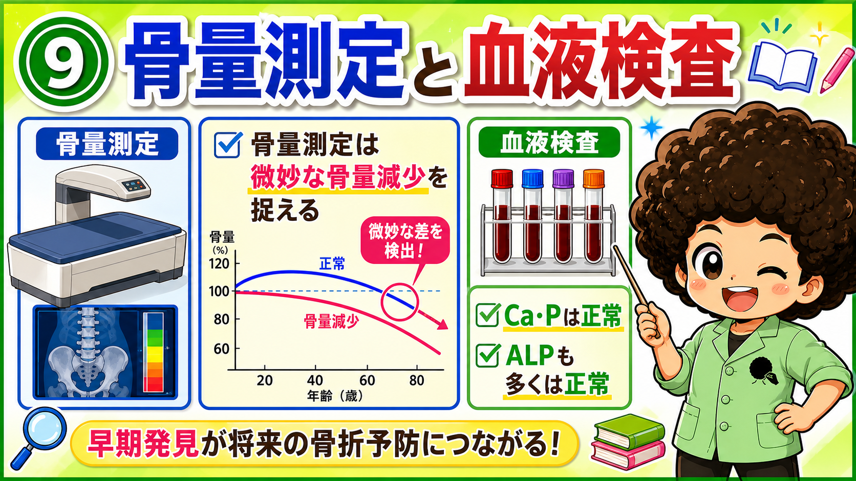 骨量測定は微妙な骨量減少を捉える。血液検査はCa・P正常、ALPも多くは正常