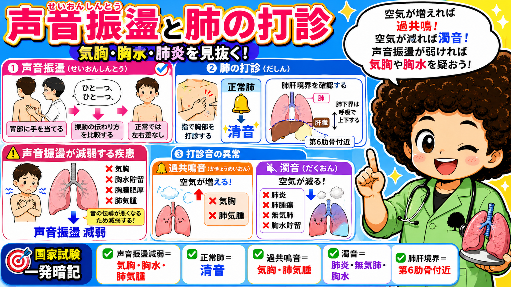 声音振盪の手技と、過共鳴音・濁音を示す疾患