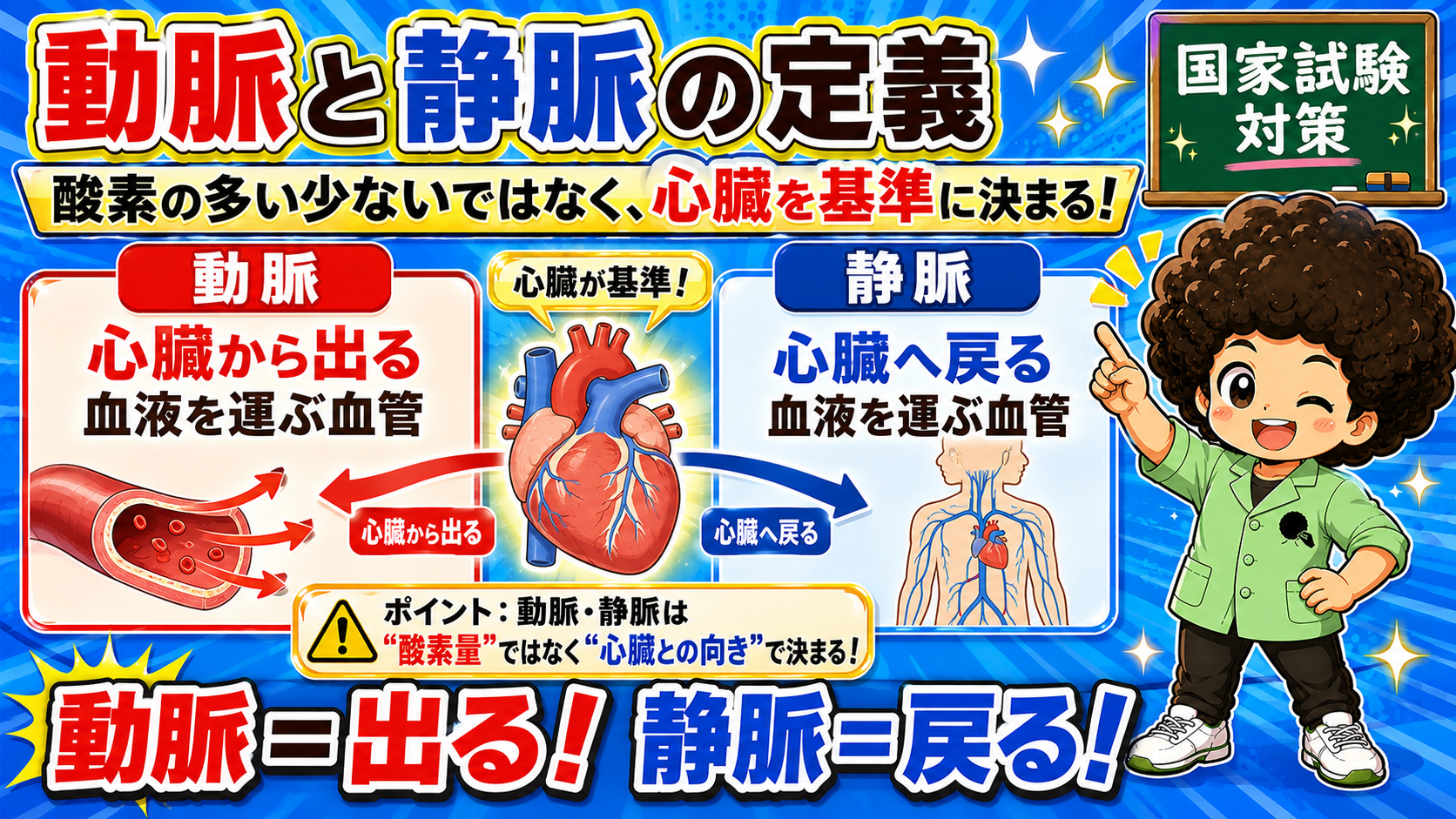 肺動脈＝静脈血、肺静脈＝動脈血。国試で最頻出の例外