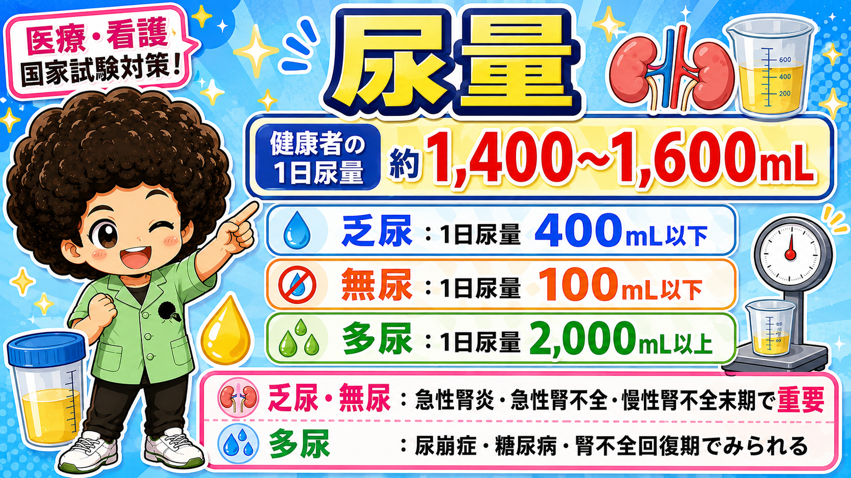 尿量：乏尿400mL以下・無尿100mL以下・多尿2,000mL以上