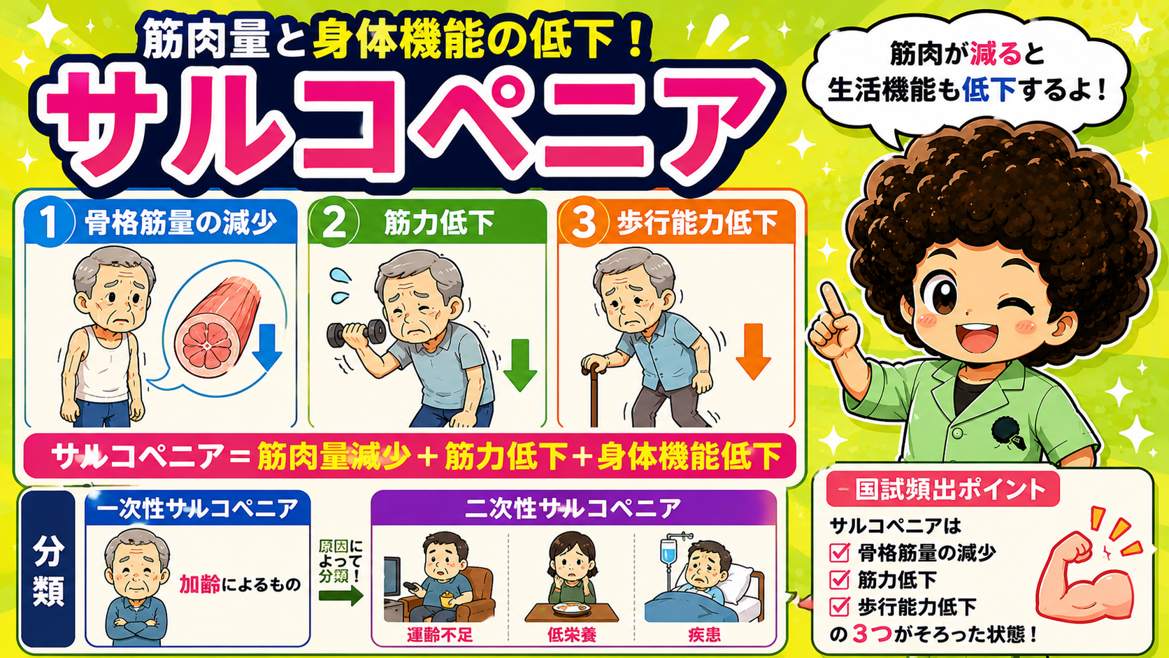サルコペニアは「骨格筋量の減少＋筋力低下＋歩行能力低下」の3つがそろった状態。一次性は加齢、二次性は運動不足・低栄養・疾患による。