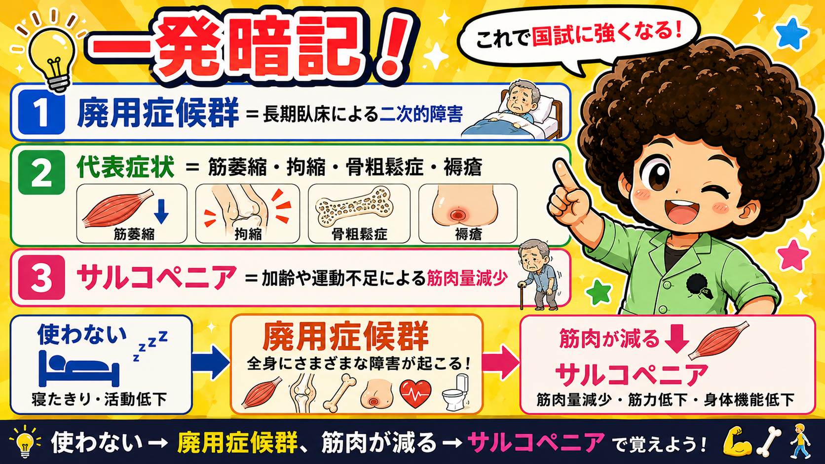 一発暗記。廃用症候群＝長期臥床による二次的障害、代表症状＝筋萎縮・拘縮・骨粗鬆症・褥瘡、サルコペニア＝加齢や運動不足による筋肉量減少。
