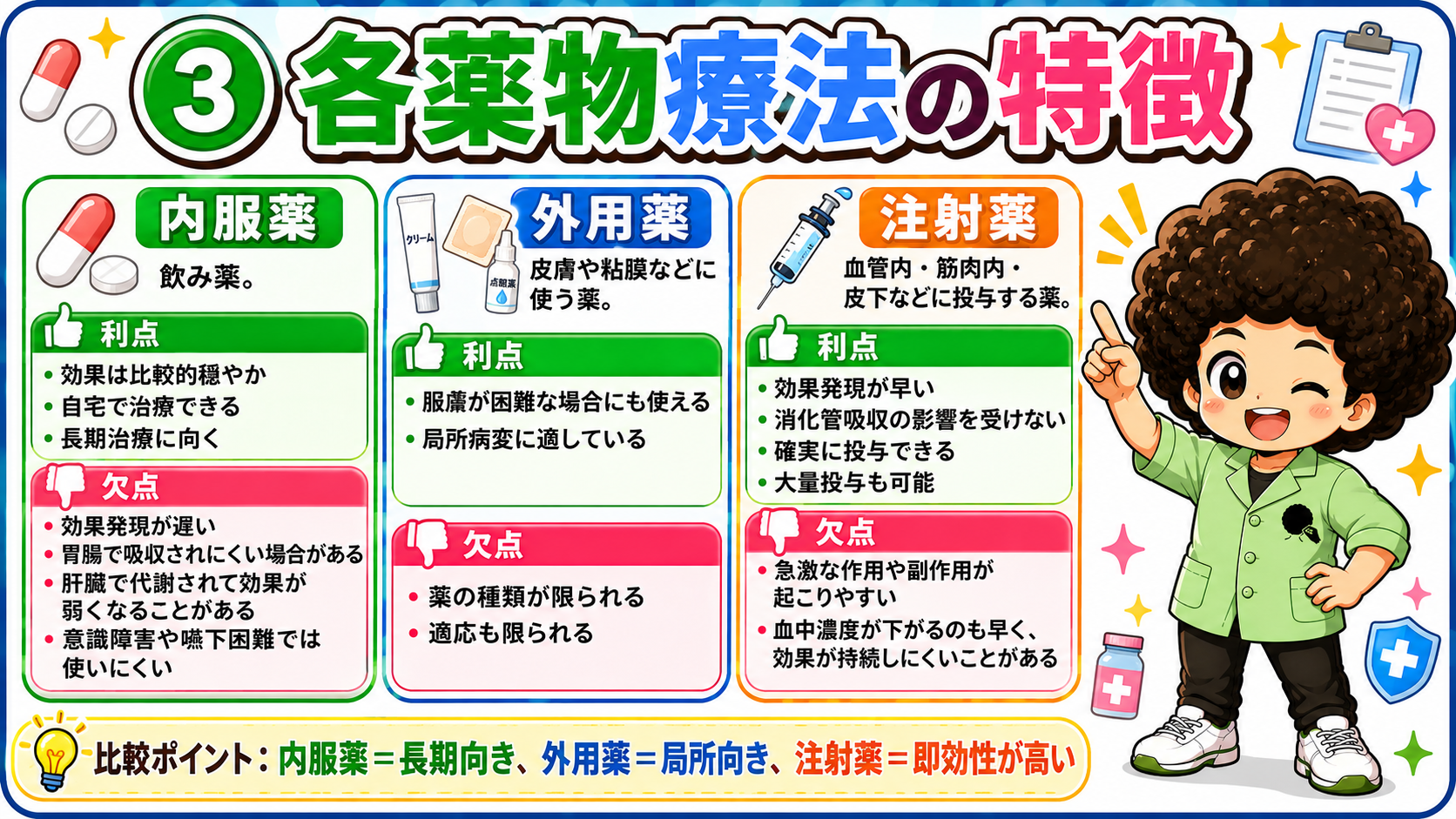 内服薬＝長期向き、外用薬＝局所向き、注射薬＝即効性が高い