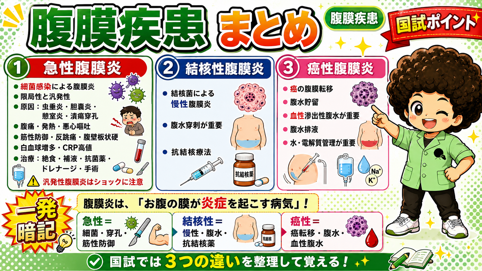 腹膜疾患(急性・結核性・癌性腹膜炎)のまとめと国試での整理ポイント