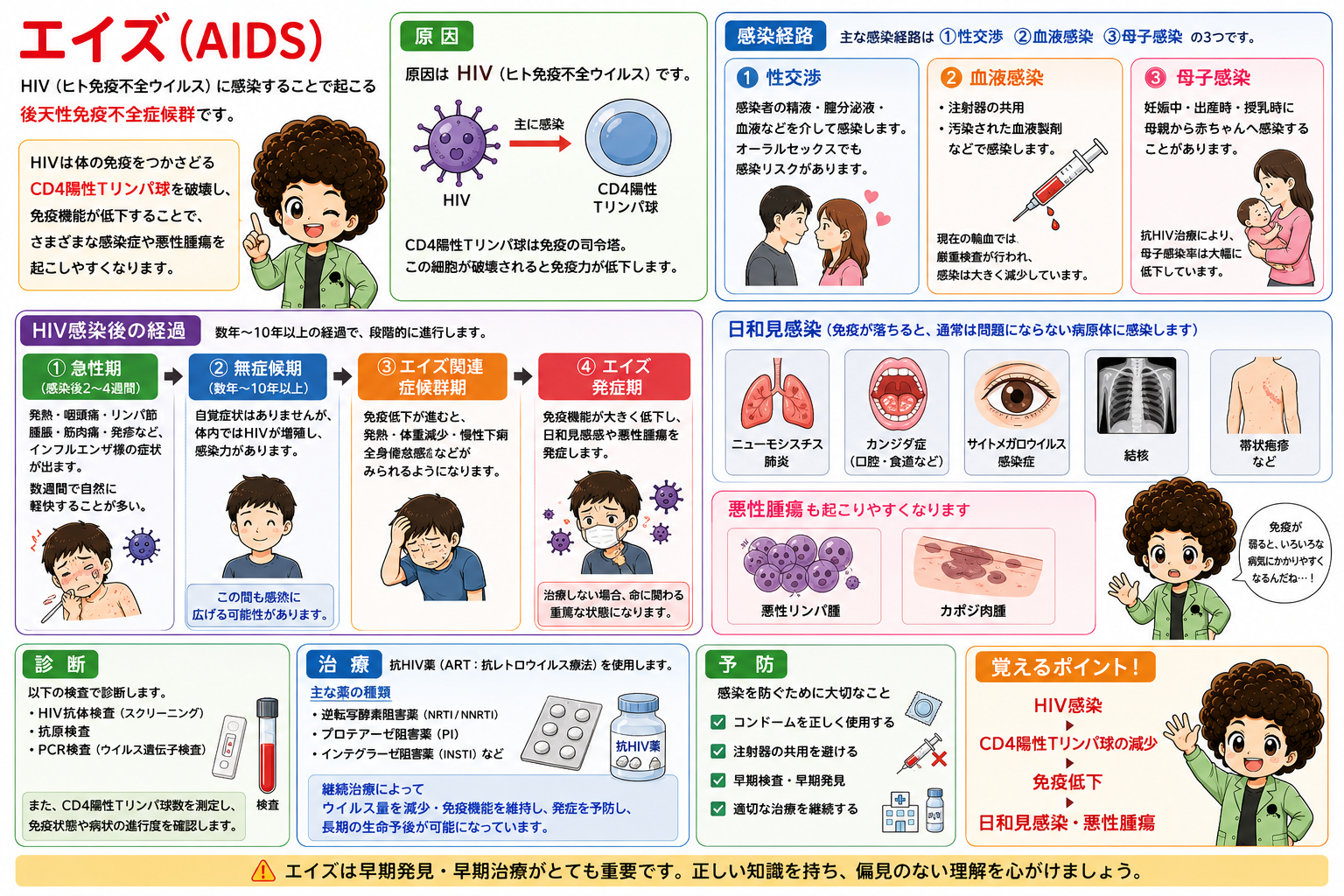 HIV感染の経過：急性期→無症候期→エイズ関連症候群期→エイズ発症期。無症候期でも感染力がある。