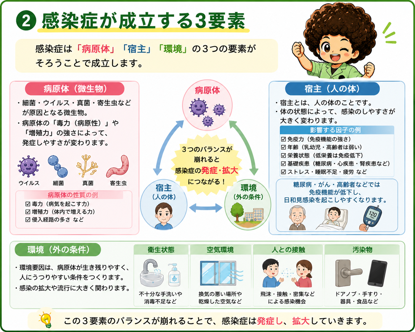感染症が成立する3要素（病原体・宿主・環境）とそれぞれの影響因子