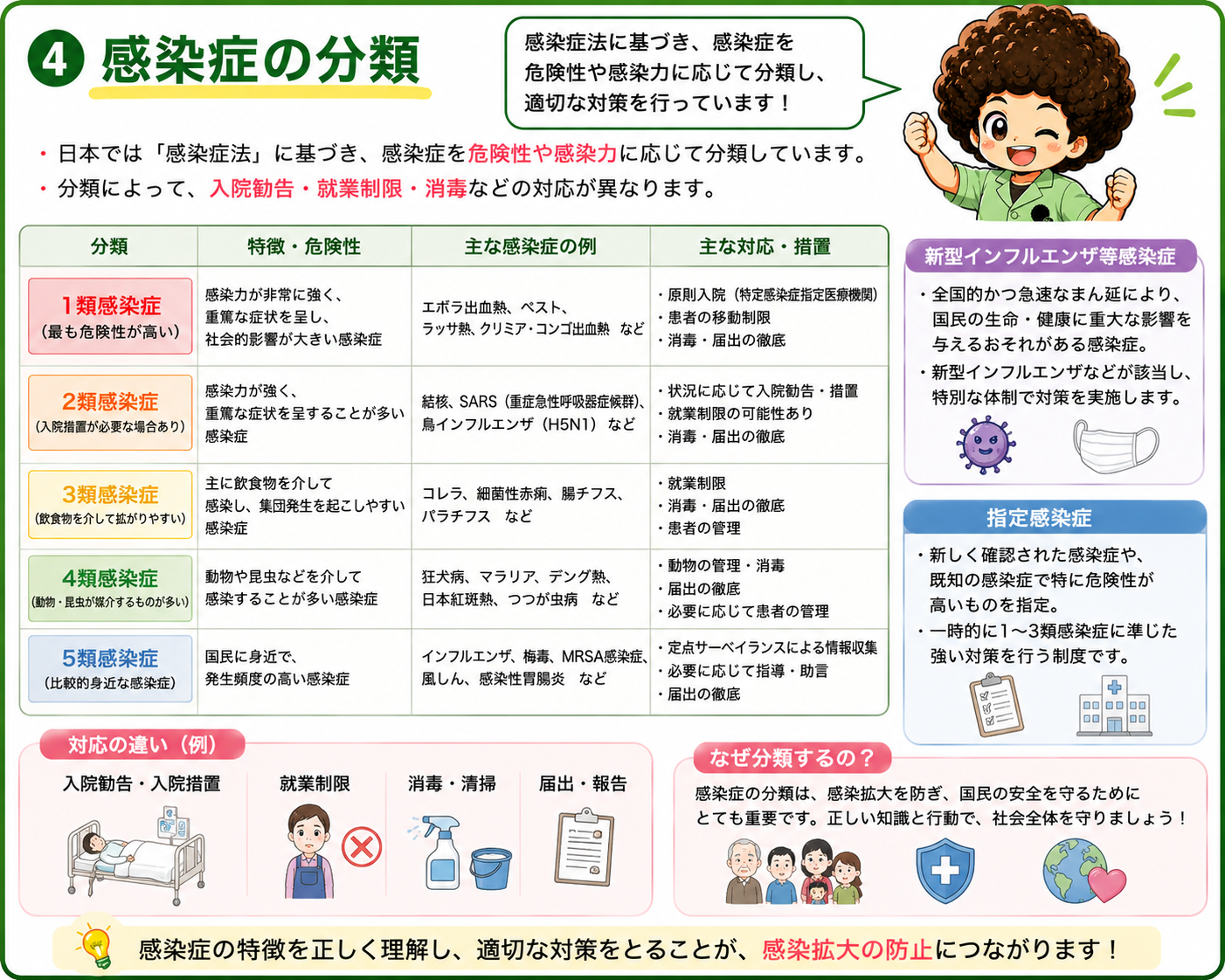 感染症法に基づく1〜5類の分類・主な例・対応措置
