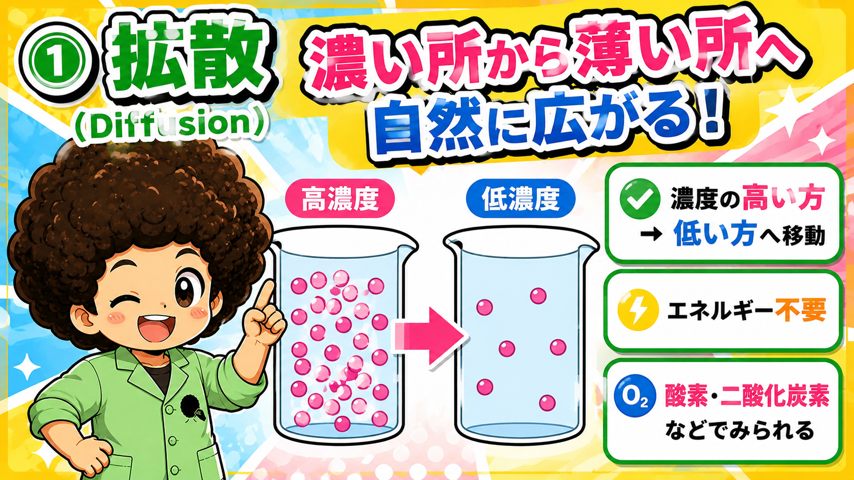 拡散＝濃い所から薄い所へ自然に広がる。エネルギー不要