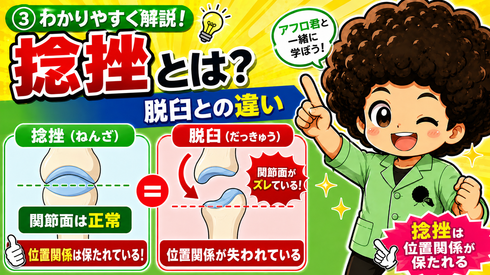 捻挫は関節面が正常で位置関係が保たれる。脱臼は関節面がズレて位置関係が失われる。