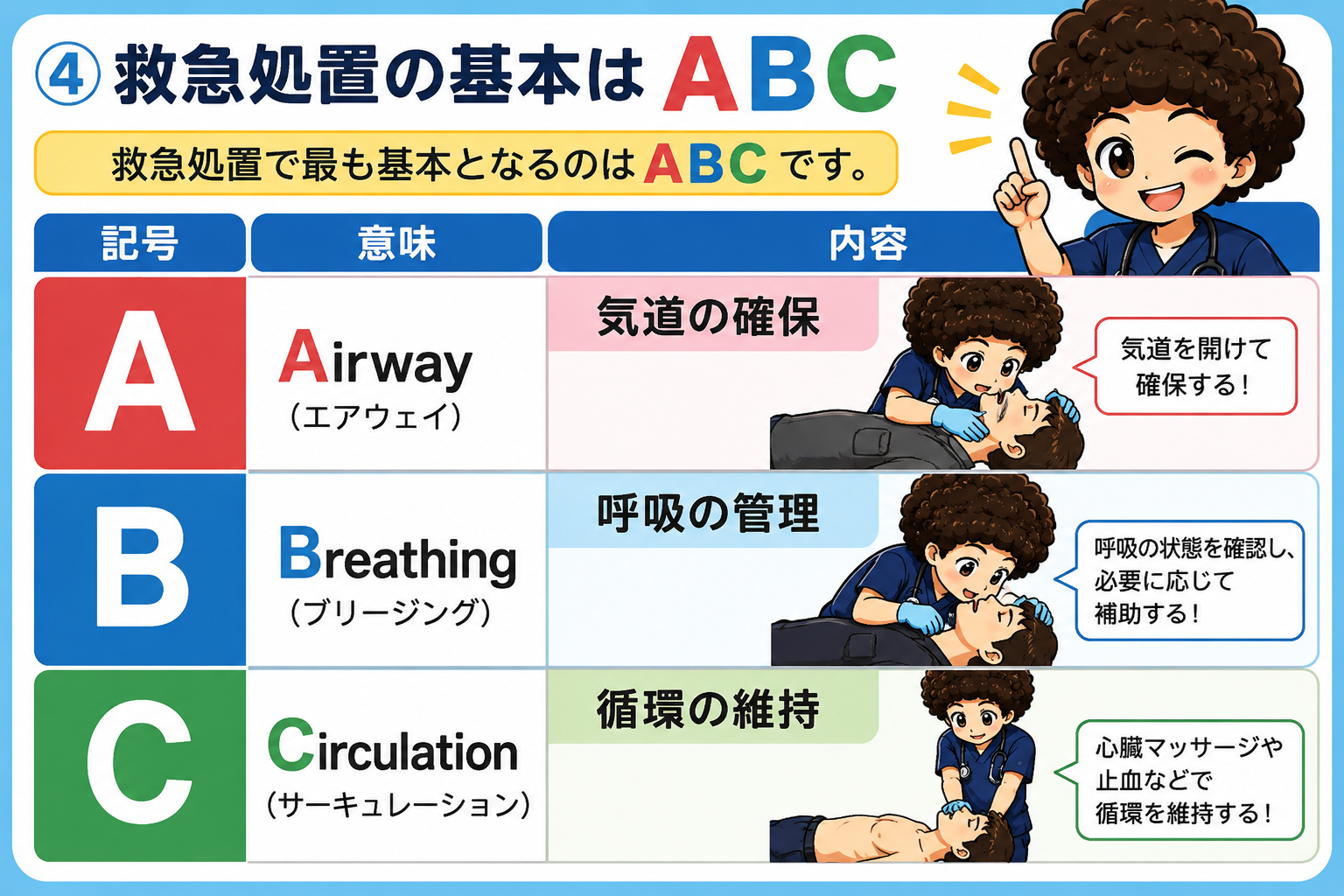 救急処置の基本ABC＝Airway（気道確保）・Breathing（呼吸管理）・Circulation（循環維持）